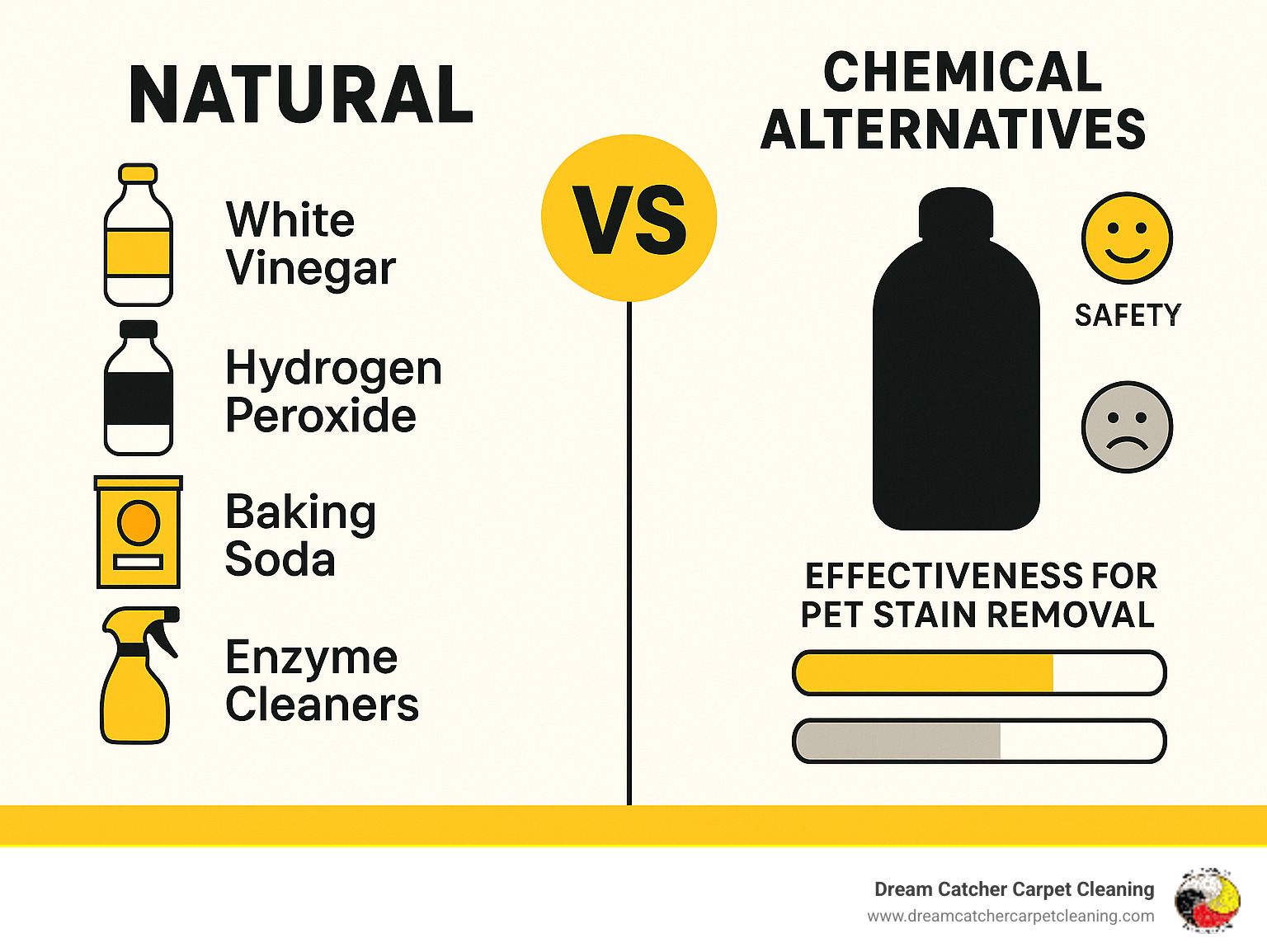 Comparison infographic showing natural cleaning ingredients like white vinegar, hydrogen peroxide, baking soda, and enzyme cleaners versus chemical alternatives, with safety ratings and effectiveness scores for pet stain removal - natural pet stain remover carpet cleaner infographic 