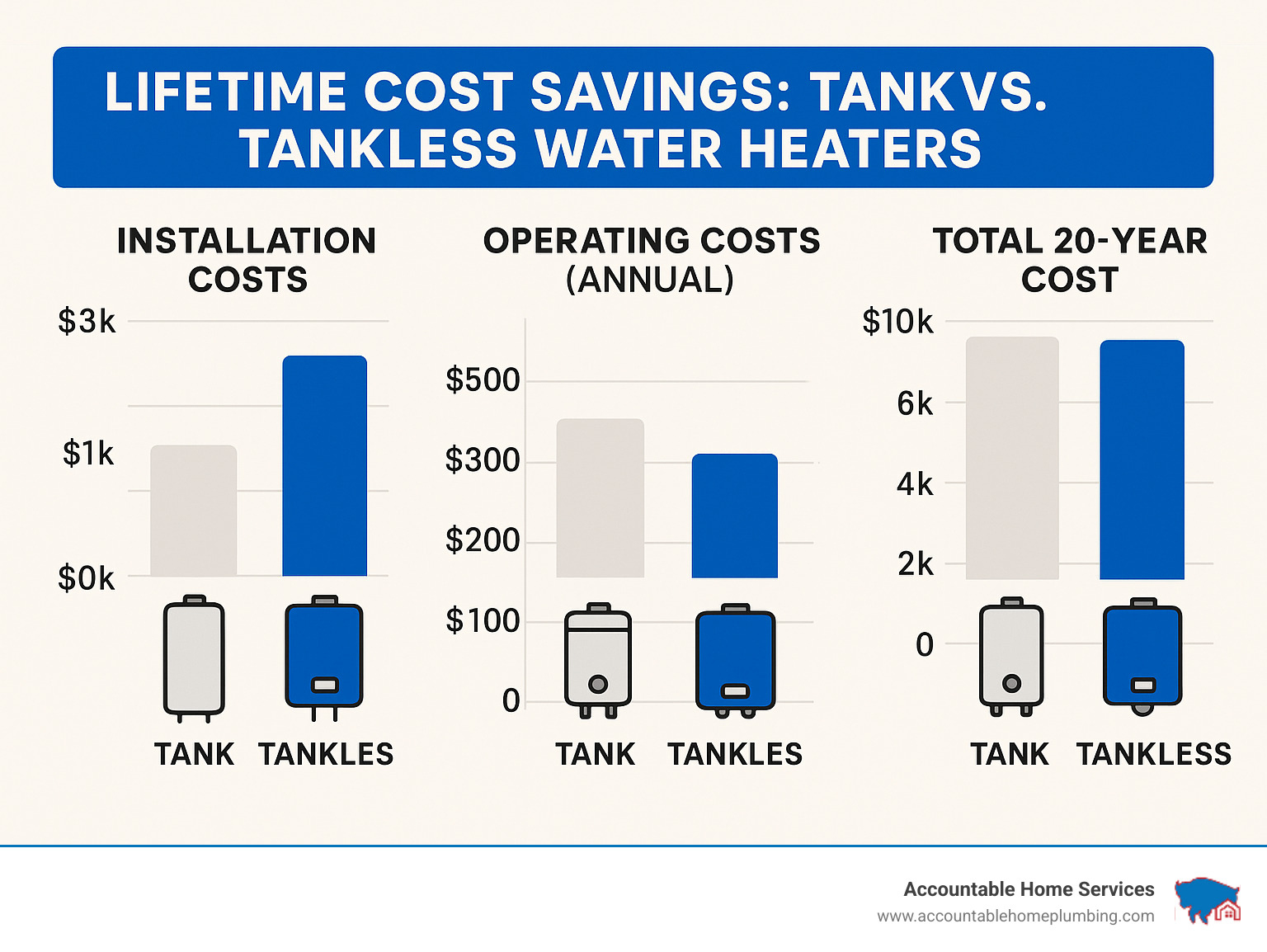 Infographic showing lifetime cost savings comparison between tank and tankless water heaters, including installation costs, operating expenses, and total 20-year ownership costs - tankless water heater hookup infographic 