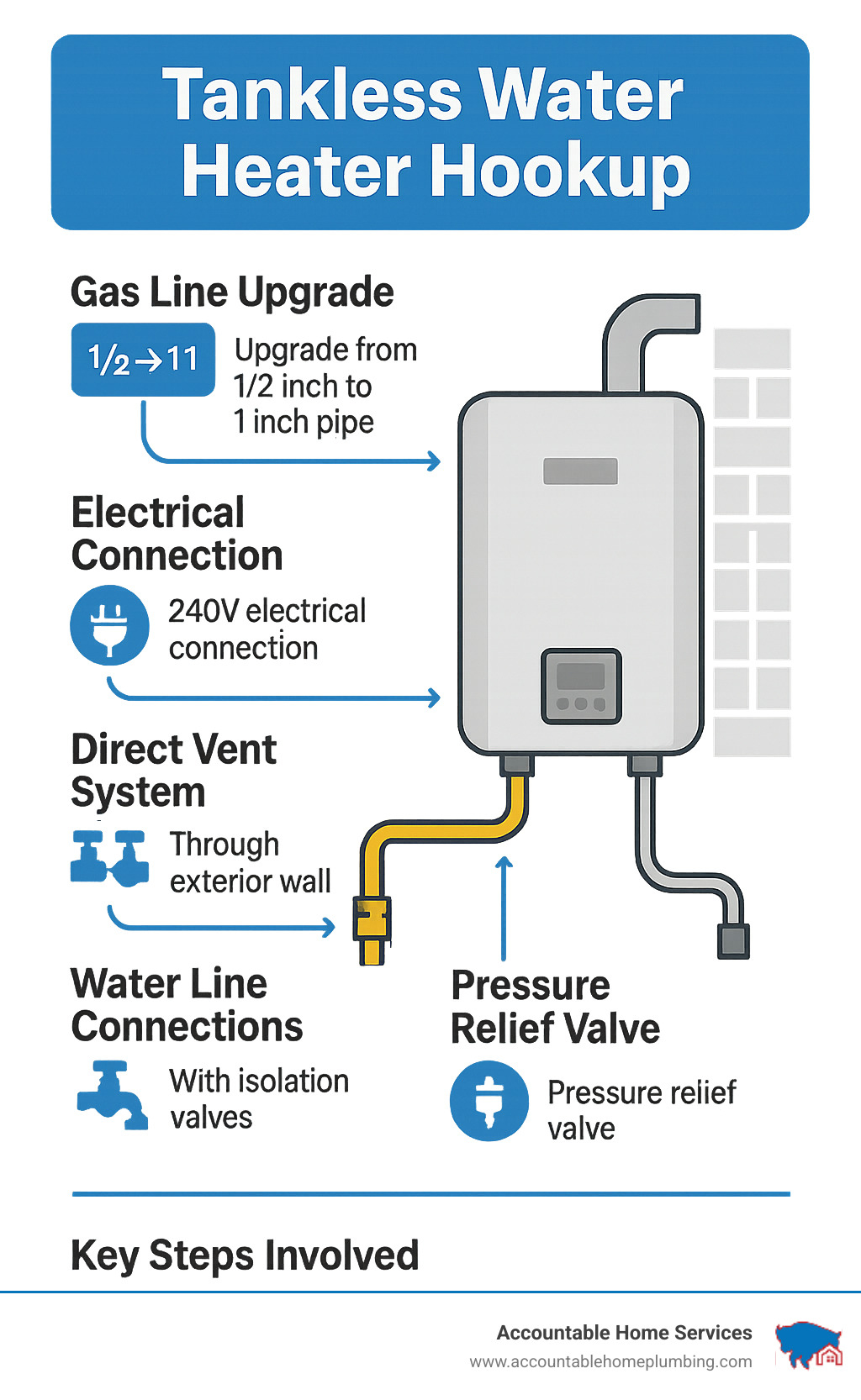 Infographic showing tankless water heater hookup process with gas line upgrade from 1/2 inch to 1 inch pipe, 240V electrical connection, direct vent system through exterior wall, water line connections with isolation valves, and pressure relief valve installation steps - tankless water heater hookup infographic 