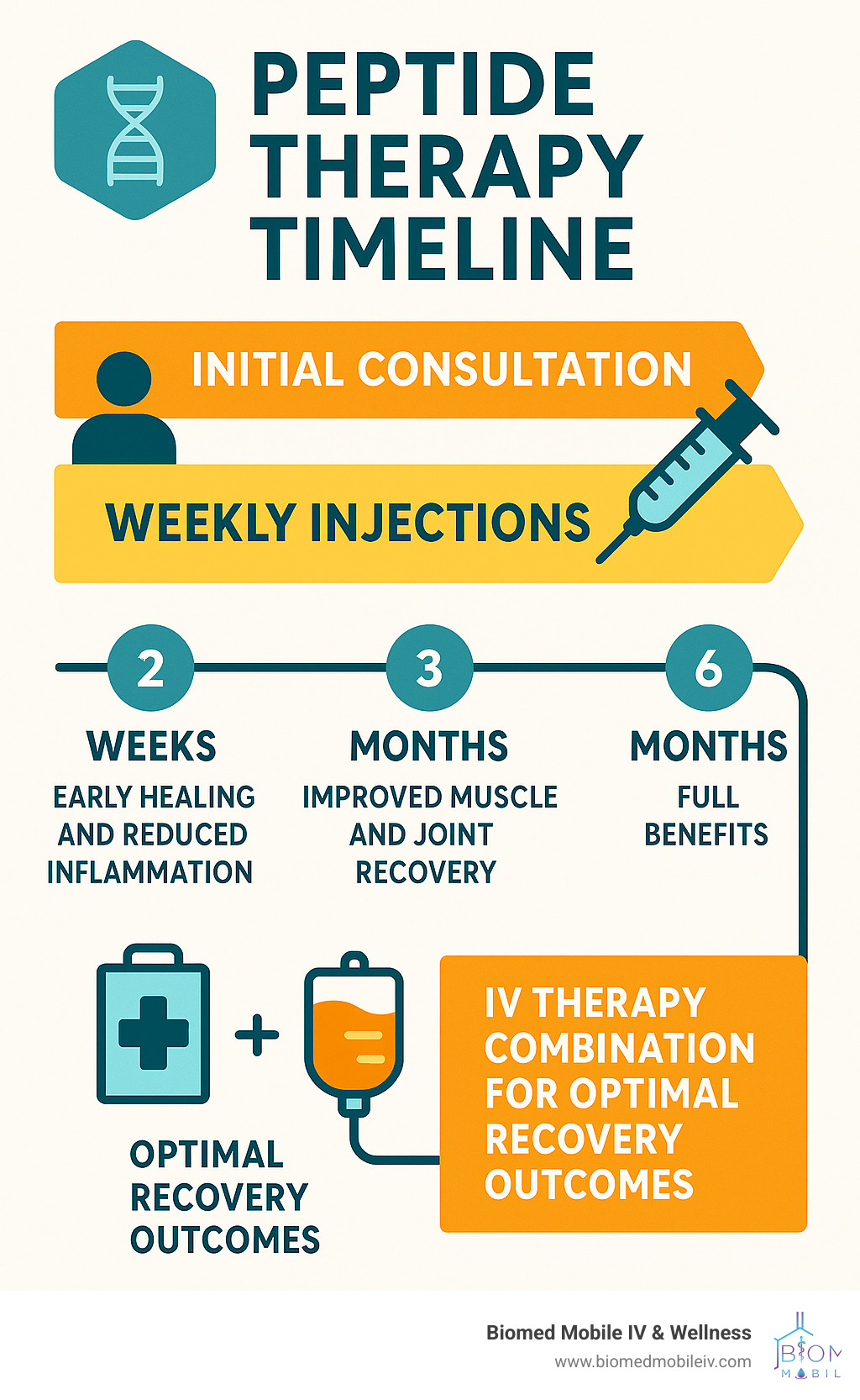 Infographic showing peptide therapy timeline from initial consultation through 6-month full benefits, including weekly injection schedules, healing milestones, and combination with IV therapy for optimal recovery outcomes - recovery peptides Denver CO infographic 