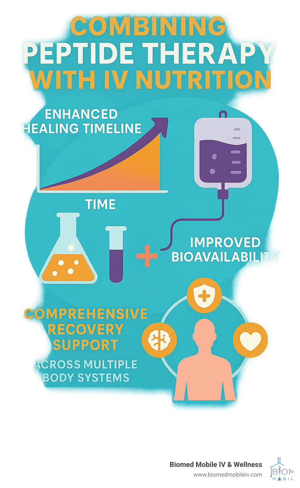 Infographic showing the synergistic effects of combining peptide therapy with IV nutrition, showing improved healing timeline, improved bioavailability, and comprehensive recovery support across multiple body systems - recovery peptides Denver CO infographic 