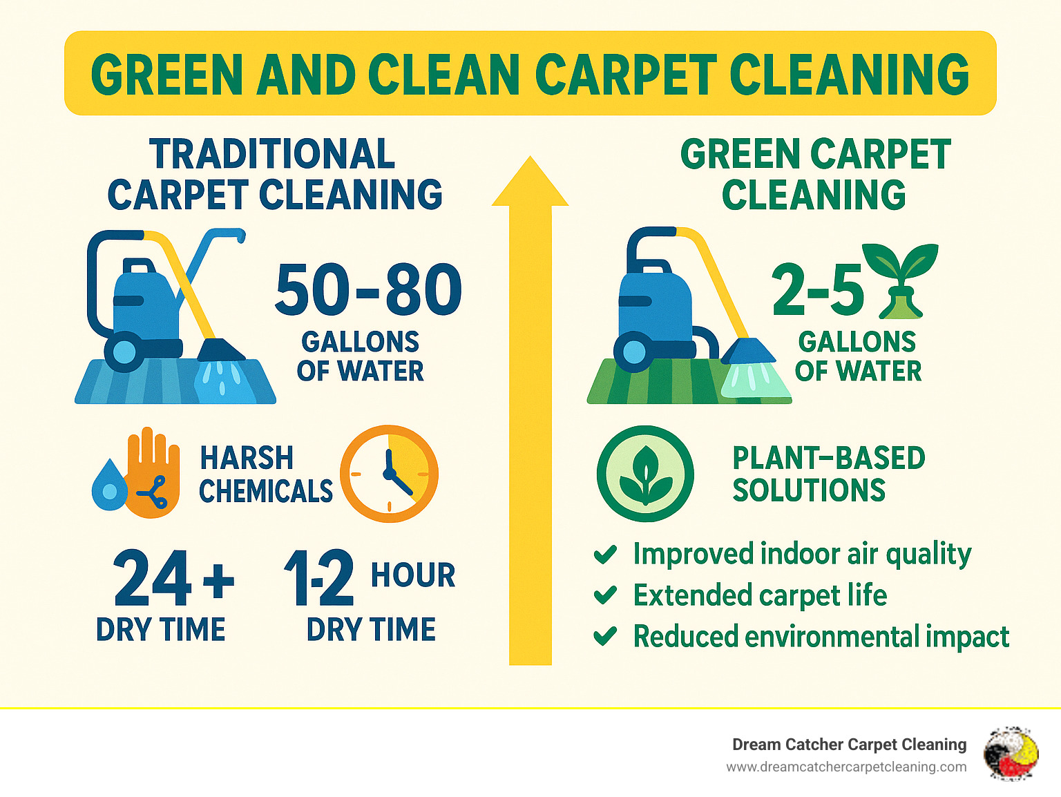Infographic comparing traditional carpet cleaning methods using 50-80 gallons of water and harsh chemicals with 24+ hour dry times versus green carpet cleaning using 2-5 gallons of water, plant-based solutions, and 1-2 hour dry times, showing benefits like improved indoor air quality, extended carpet life, and reduced environmental impact - green and clean carpet cleaning infographic 