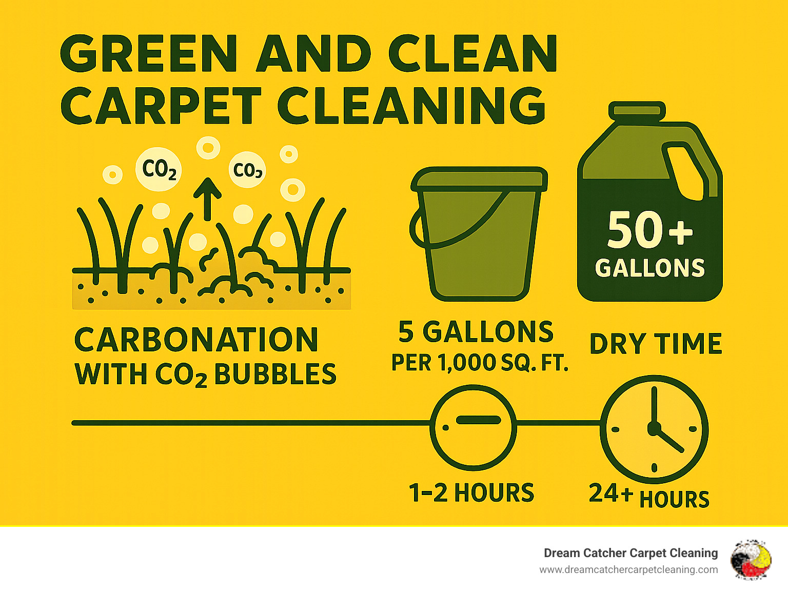 Infographic showing carbonation process with CO2 bubbles lifting dirt from carpet fibers, comparing water usage between carbonation method (5 gallons per 1000 sq ft) versus traditional steam cleaning (50+ gallons), with timeline showing 1-2 hour dry time versus 24+ hours - green and clean carpet cleaning infographic 