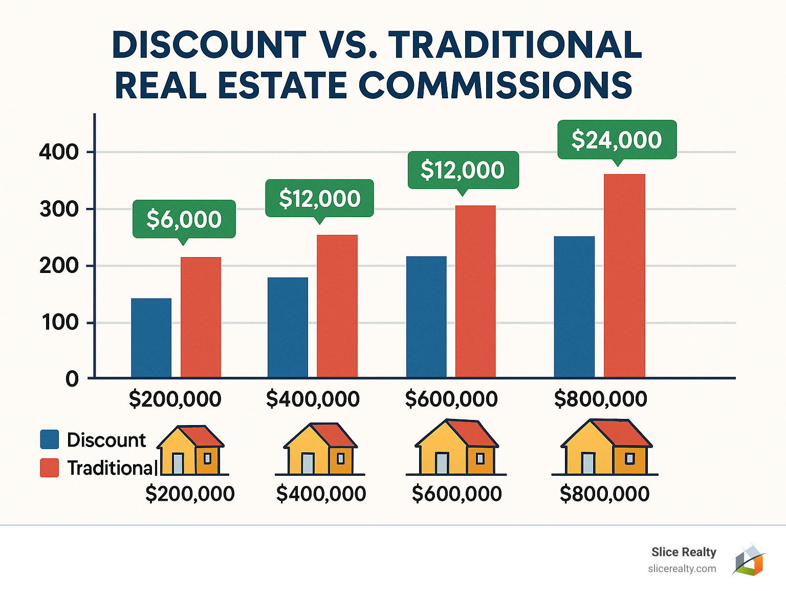 Statistical comparison of traditional vs discount real estate commission costs across different home price points, showing potential savings - Discount real estate agent infographic 