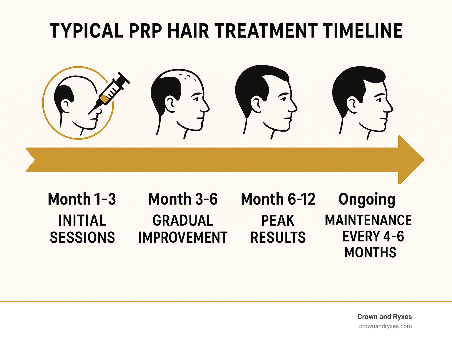 Infographic showing typical PRP hair treatment timeline: Month 1-3 initial sessions, Month 3-6 gradual improvement, Month 6-12 peak results, followed by maintenance schedule every 4-6 months - prp injection cost hair infographic 