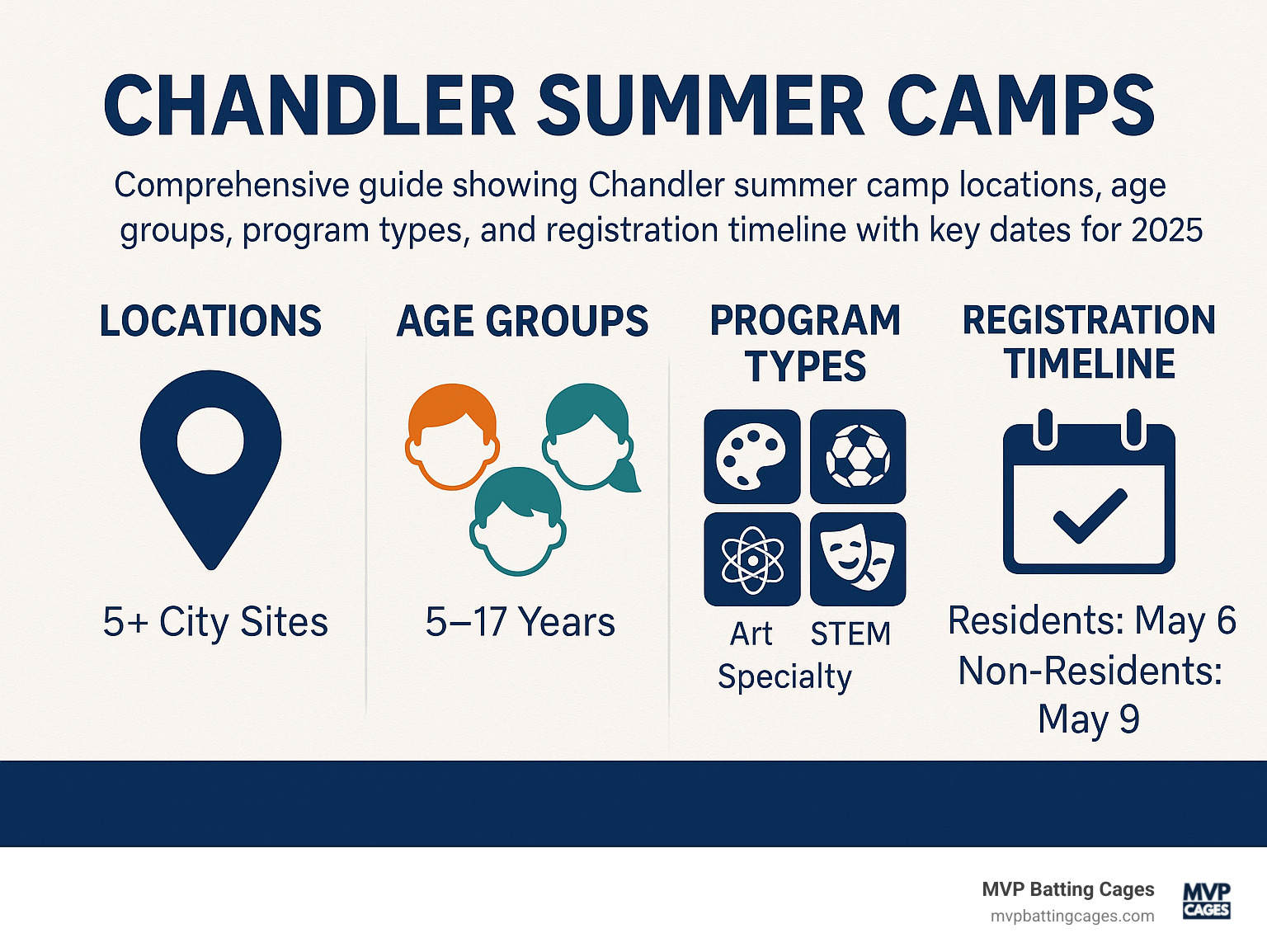 Comprehensive guide showing Chandler summer camp locations, age groups, program types, and registration timeline with key dates for 2025 - Chandler summer camps infographic 