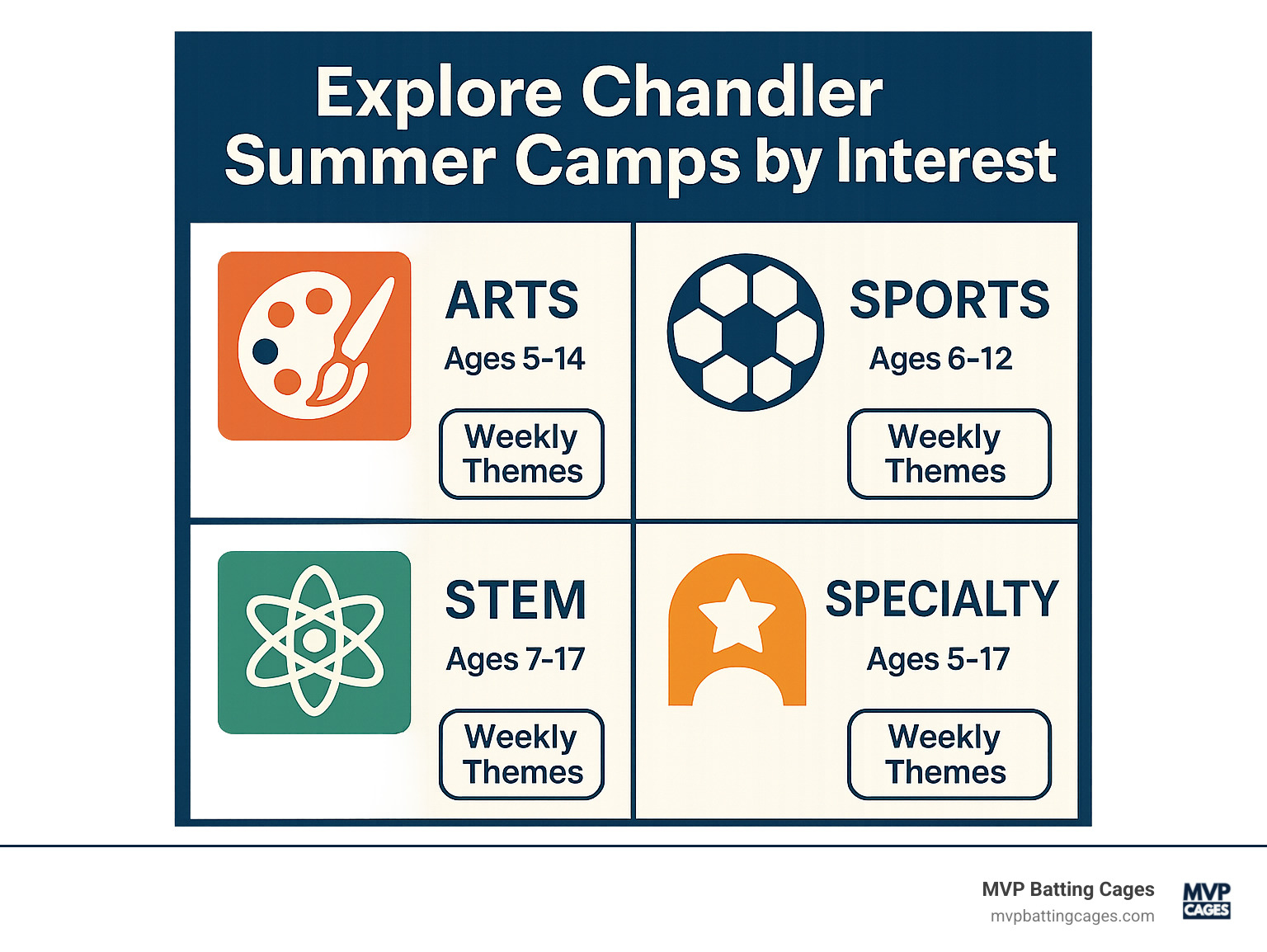 Visual breakdown of camp categories showing arts, sports, STEM, and specialty programs with typical age ranges and weekly themes - Chandler summer camps infographic 