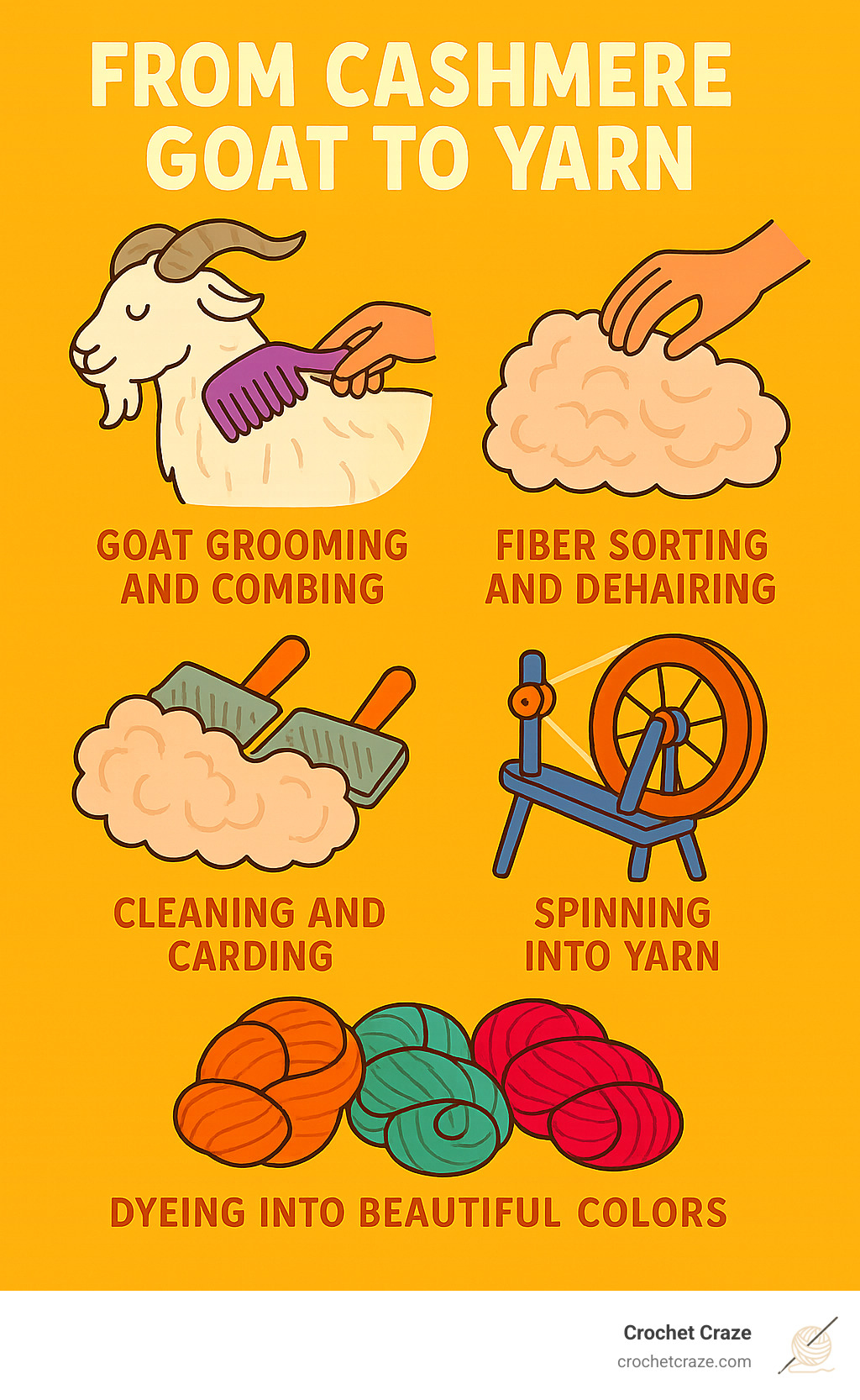 Infographic showing the journey from cashmere goat to finished yarn skein, including steps: goat grooming and combing, fiber sorting and dehairing, cleaning and carding, spinning into yarn, and dyeing into beautiful colors - cashmere knitting yarn infographic