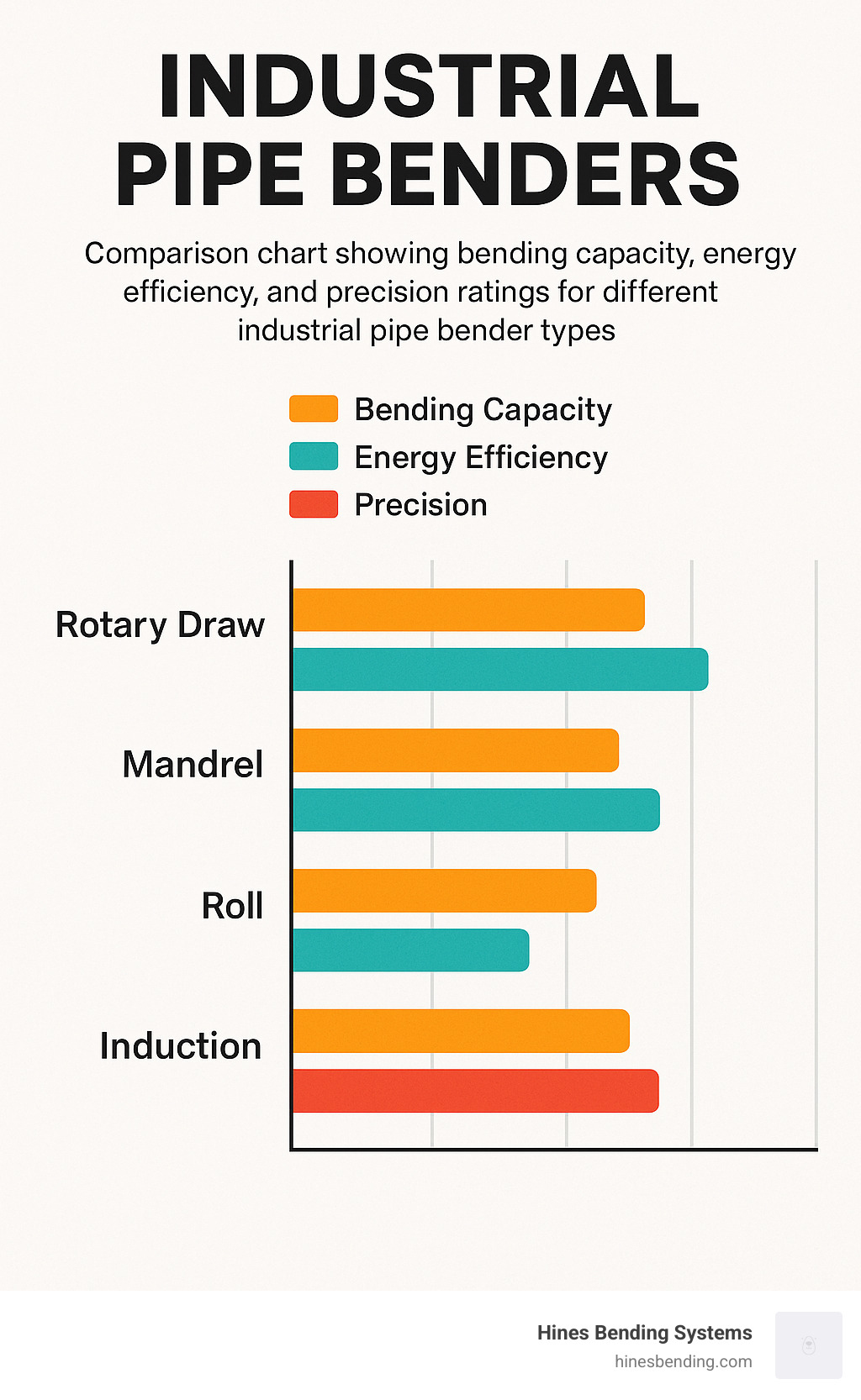 Comparison chart showing bending capacity, energy efficiency, and precision ratings for different industrial pipe bender types - industrial pipe benders infographic 