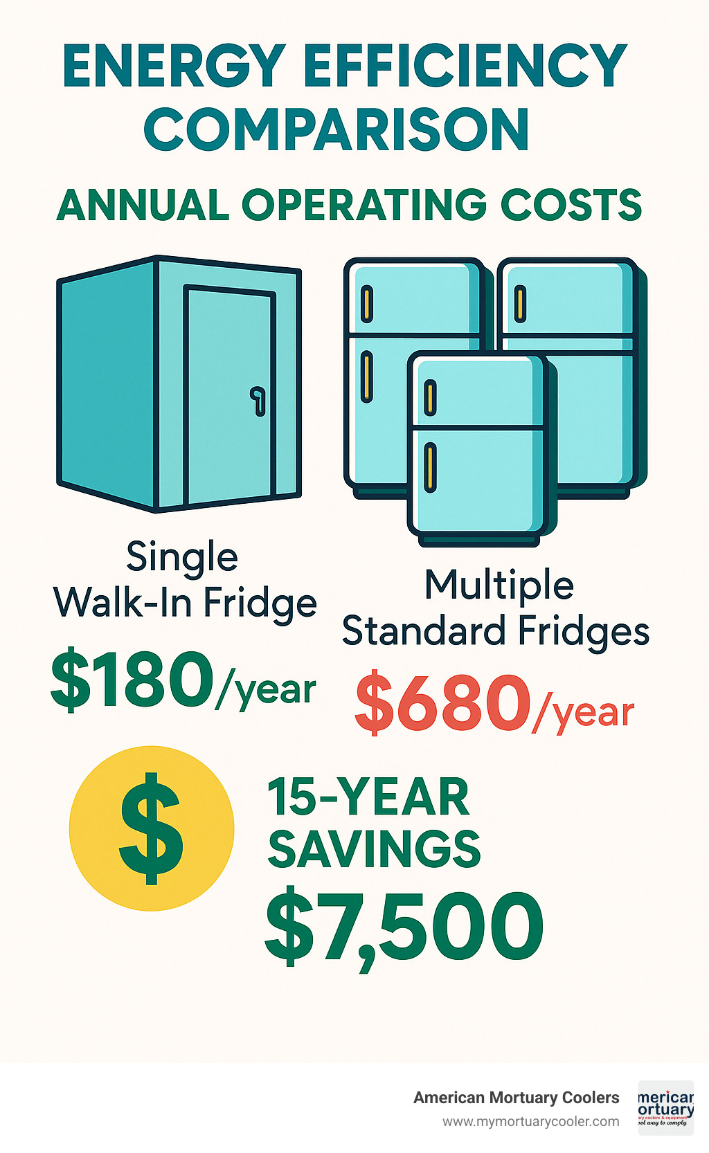 Energy efficiency comparison chart showing annual operating costs: single walk-in fridge $180/year versus multiple standard fridges $680/year, with 15-year savings projection of $7,500 - walk in fridge for home infographic 