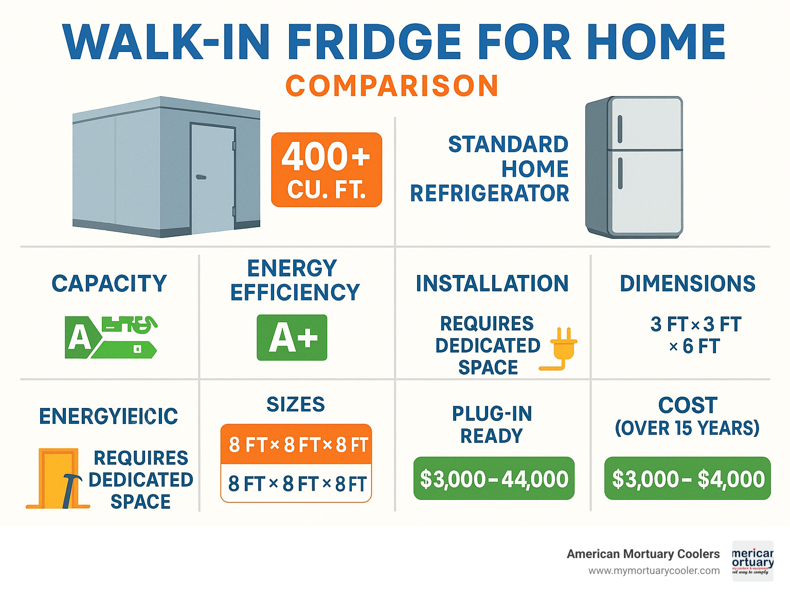 Comprehensive comparison infographic showing walk-in fridge capacity of 400+ cubic feet versus standard home refrigerator 20 cubic feet, energy efficiency ratings, installation requirements, typical dimensions, and cost breakdown over 15-year lifespan - walk in fridge for home infographic 