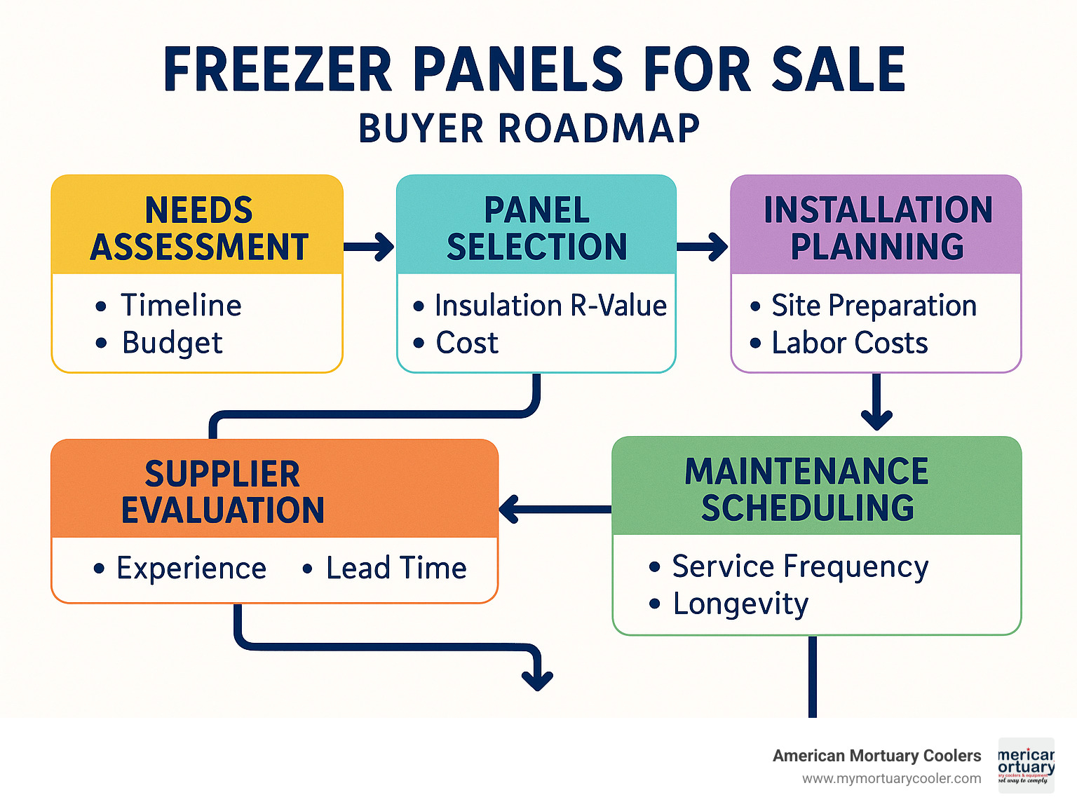 Comprehensive buyer roadmap infographic showing decision flowchart from needs assessment through panel selection, supplier evaluation, installation planning, and maintenance scheduling with timeline and cost considerations - freezer panels for sale infographic 