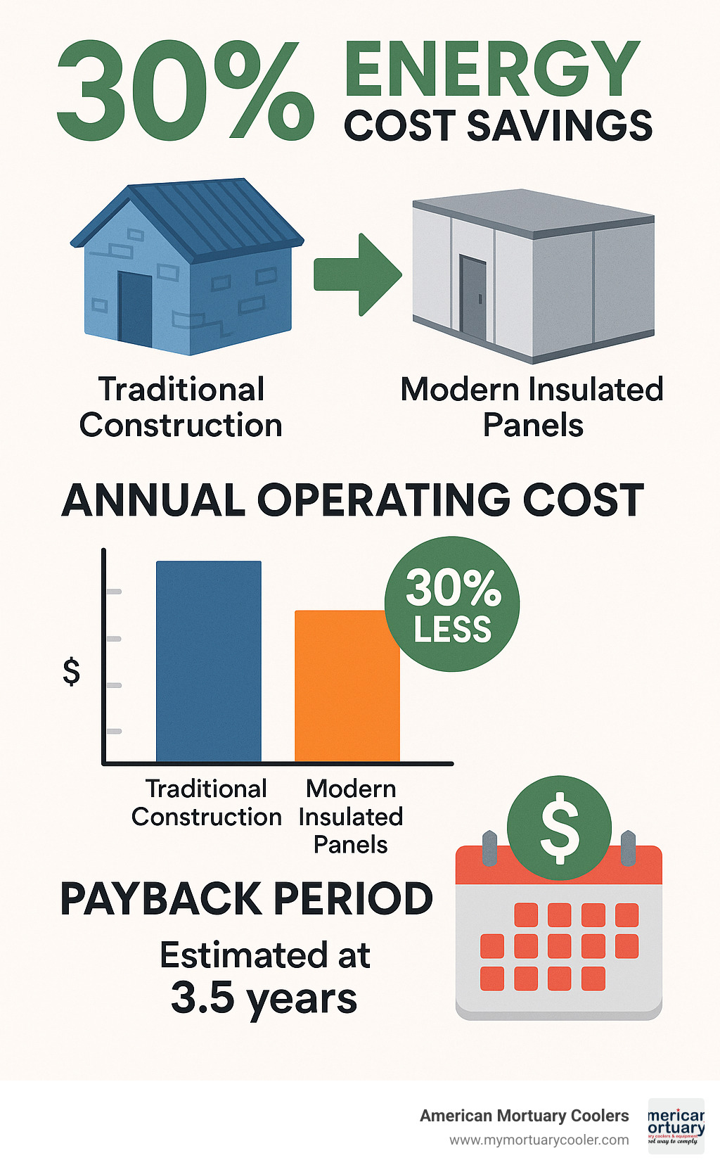 Infographic showing 30% energy cost savings comparison between traditional construction and modern insulated panels with annual operating cost charts and payback period calculations - freezer panels for sale infographic 