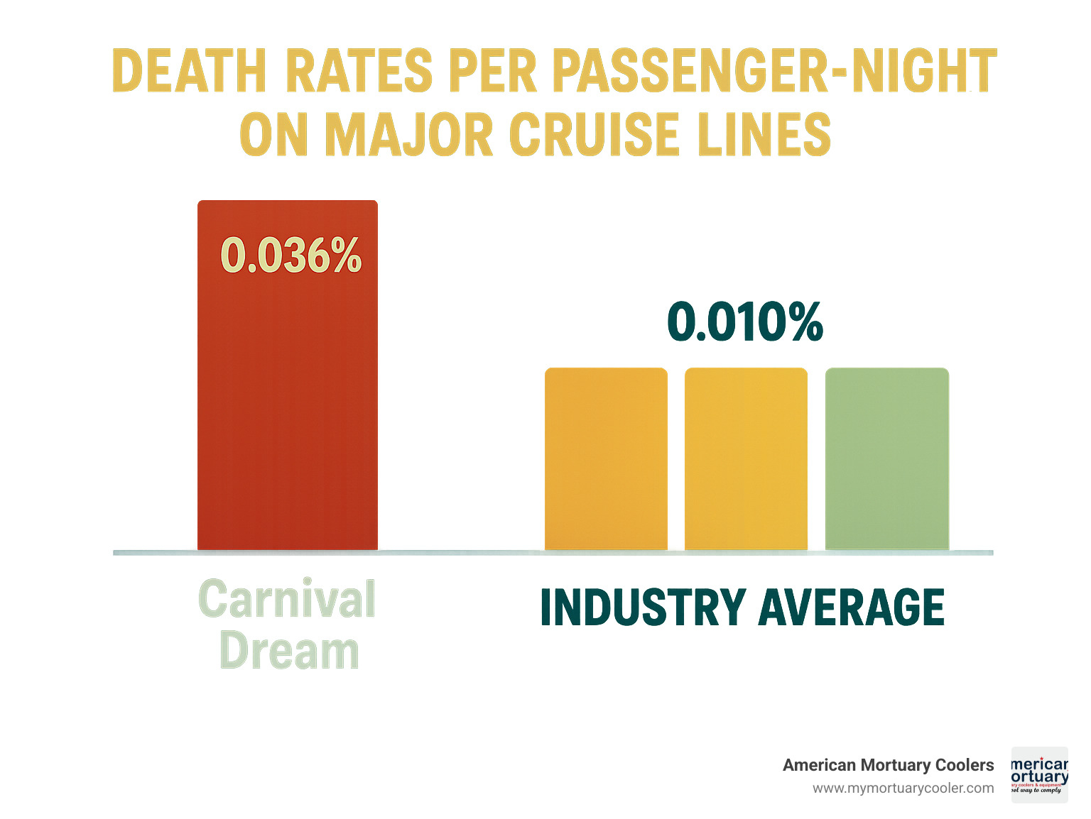 Statistical comparison chart showing death rates per passenger-night across major cruise lines including Carnival Dream versus industry averages - death on carnival dream infographic 