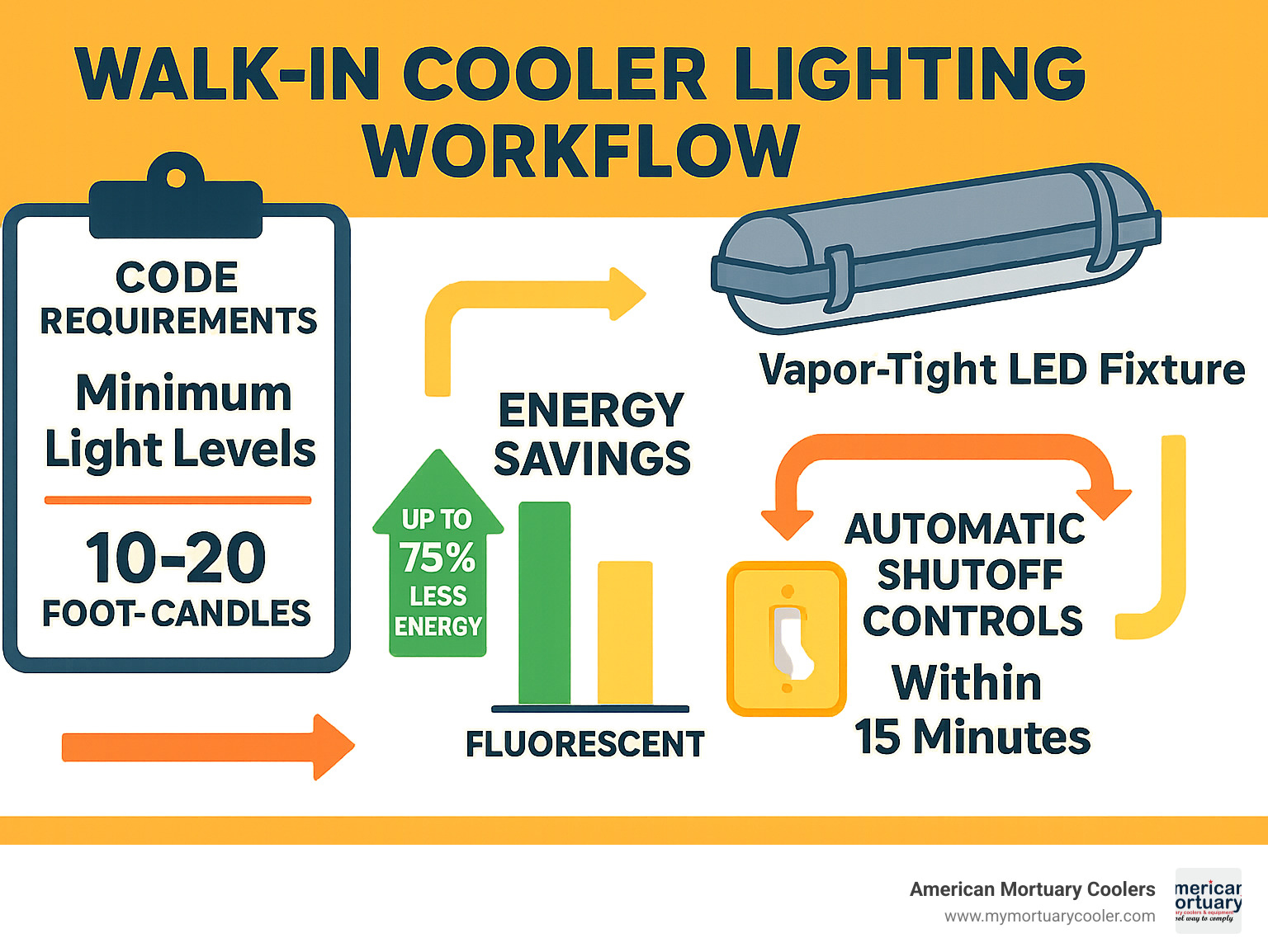 Detailed infographic showing walk-in cooler lighting workflow from code requirements through fixture selection to energy savings calculations including foot-candle minimums, LED vs fluorescent comparison, and automatic shutoff controls - the lighting required in the walk in cooler infographic 