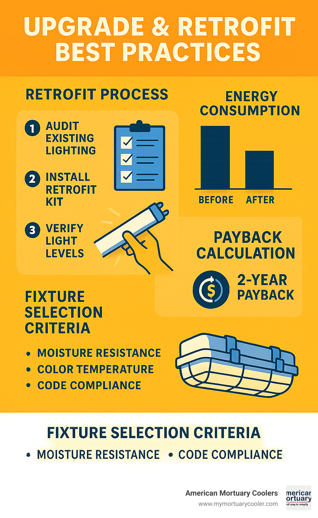Comprehensive infographic showing step-by-step retrofit process with before/after energy consumption, payback calculations, and fixture selection criteria - the lighting required in the walk in cooler infographic 