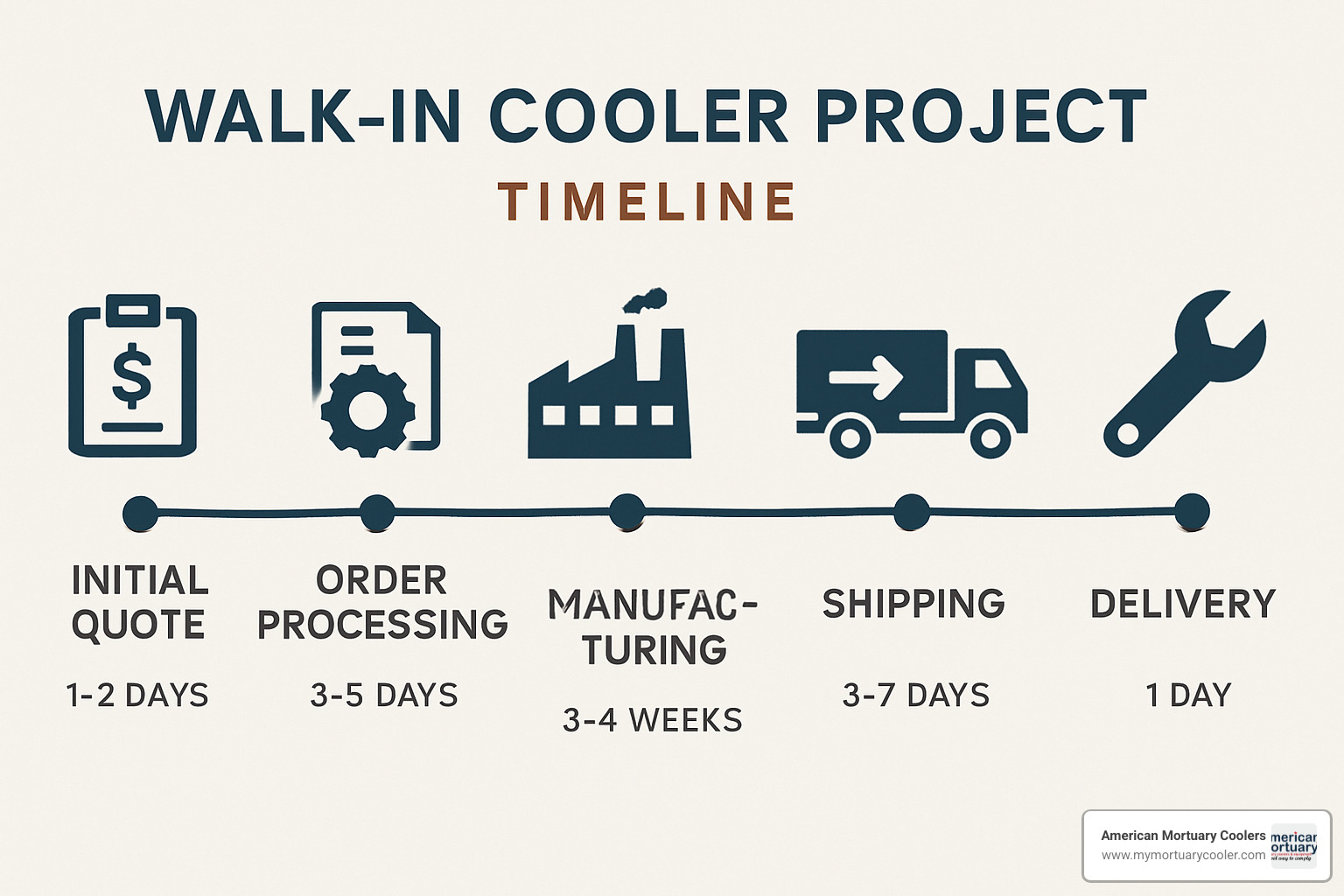 Timeline graphic showing walk-in cooler project phases from initial quote through delivery and installation with typical timeframes for each stage - walk in cooler quotes