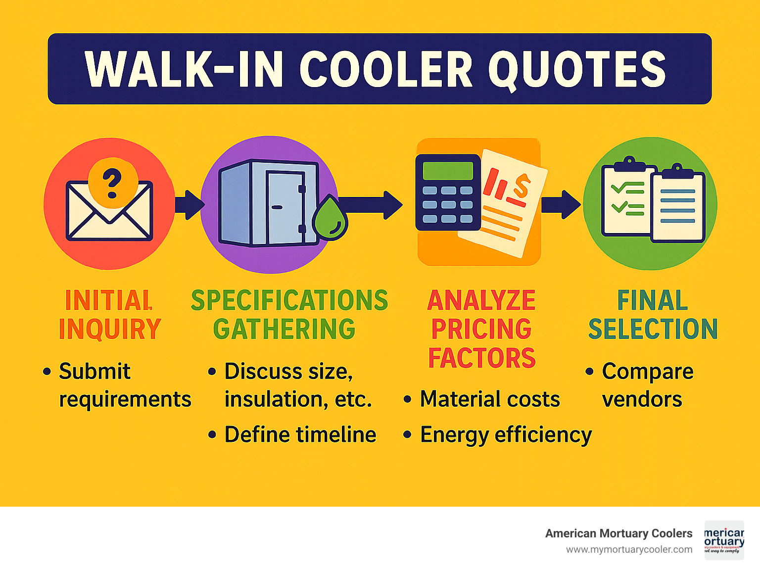 Comprehensive infographic showing walk-in cooler quote workflow from initial inquiry through specifications gathering, pricing factors analysis, vendor comparison, and final selection with timeline indicators and cost drivers clearly labeled - walk in cooler quotes infographic 
