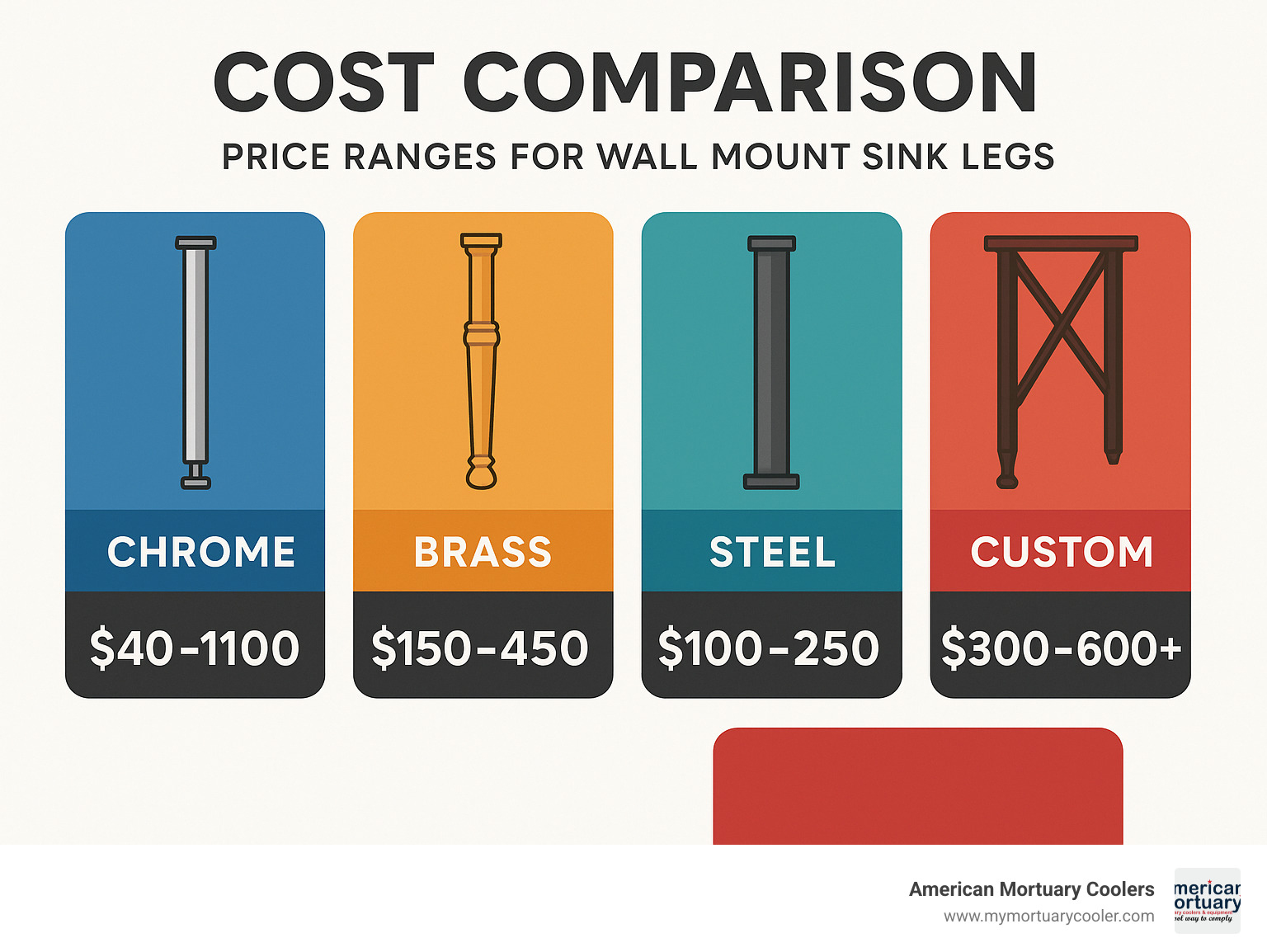 Cost comparison infographic showing price ranges for different leg types and materials - wall mount sink legs infographic 