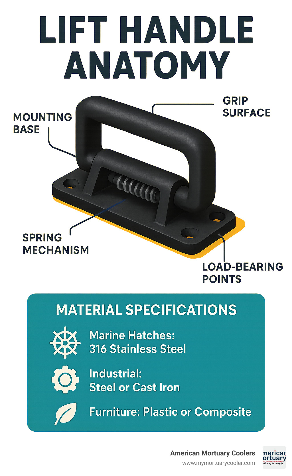 Infographic showing lift handle anatomy with labeled components including mounting base, grip surface, spring mechanism, load-bearing points, and material specifications for different applications - lift handles infographic 