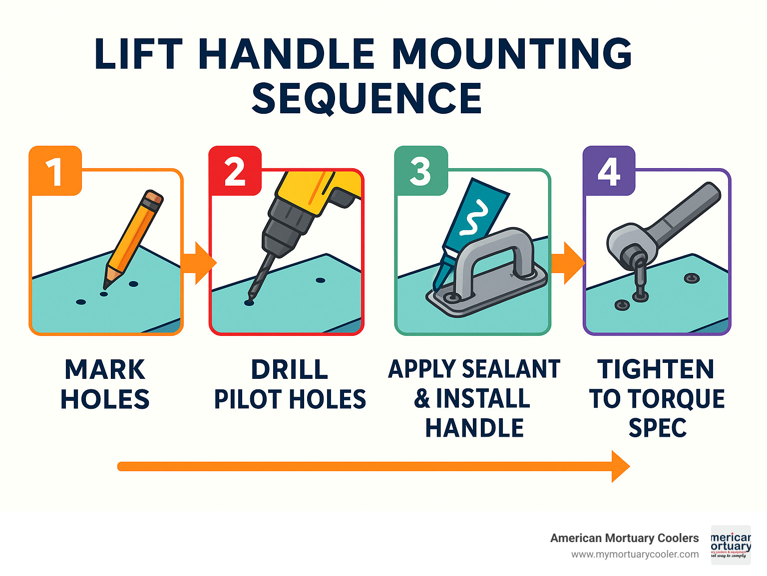 Step-by-step infographic showing proper lift handle mounting sequence from marking holes through final torque specifications - lift handles infographic 