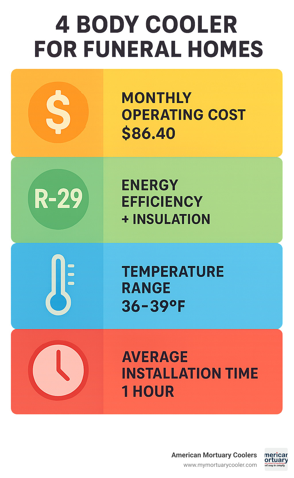 Statistical breakdown showing monthly operating cost of $86.40, energy efficiency rating of R-29 plus insulation, temperature range maintained at 36 to 39 degrees Fahrenheit, and average installation time of 1 hour for modular assembly - 4 body cooler for funeral homes infographic 