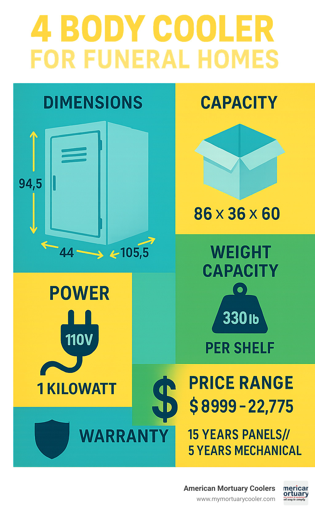 Comprehensive comparison showing 4 body cooler dimensions of 94.5 inches deep by 44 inches wide by 105.5 inches high, interior capacity of 86 by 36 by 60 inches, weight capacity of 330 pounds per shelf, power requirements of standard 110V outlet drawing 1 kilowatt, price range from $8999 to $22775, and warranty coverage of 15 years on panels and doors with 5 years on mechanical components - 4 body cooler for funeral homes infographic 