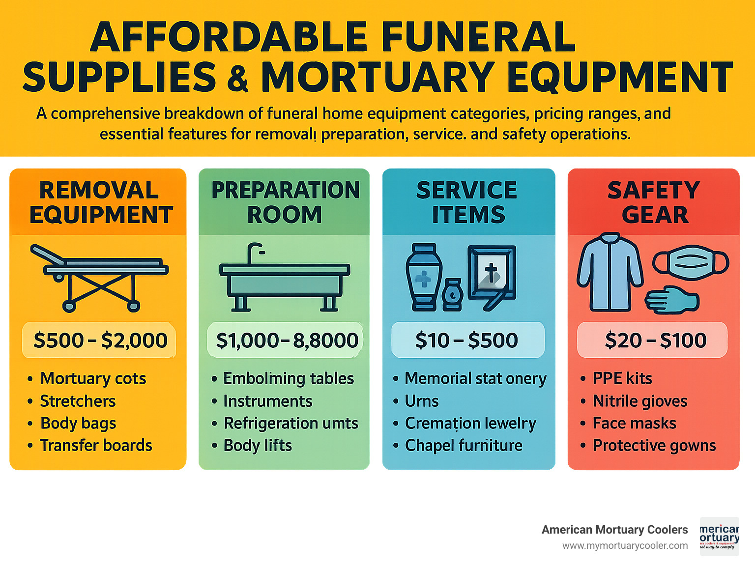Comprehensive breakdown of funeral home equipment categories, pricing ranges, and essential features for removal, preparation, service, and safety operations - Affordable Funeral Supplies & Mortuary Equipment infographic 