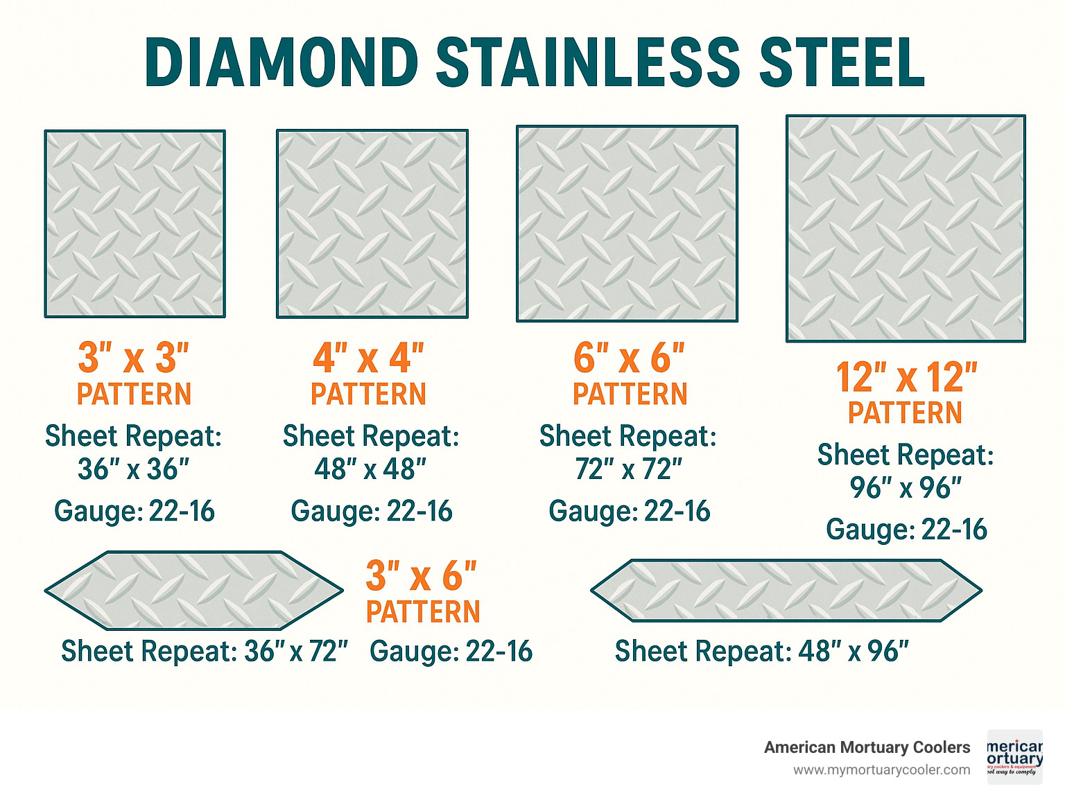 Infographic showing diamond stainless steel pattern dimensions including 3-inch, 4-inch, 6-inch, and 12-inch square patterns plus 3x6-inch and 4x8-inch elongated diamonds with corresponding sheet repeat sizes and gauge thickness options from 22-gauge to 16-gauge - diamond stainless steel infographic 