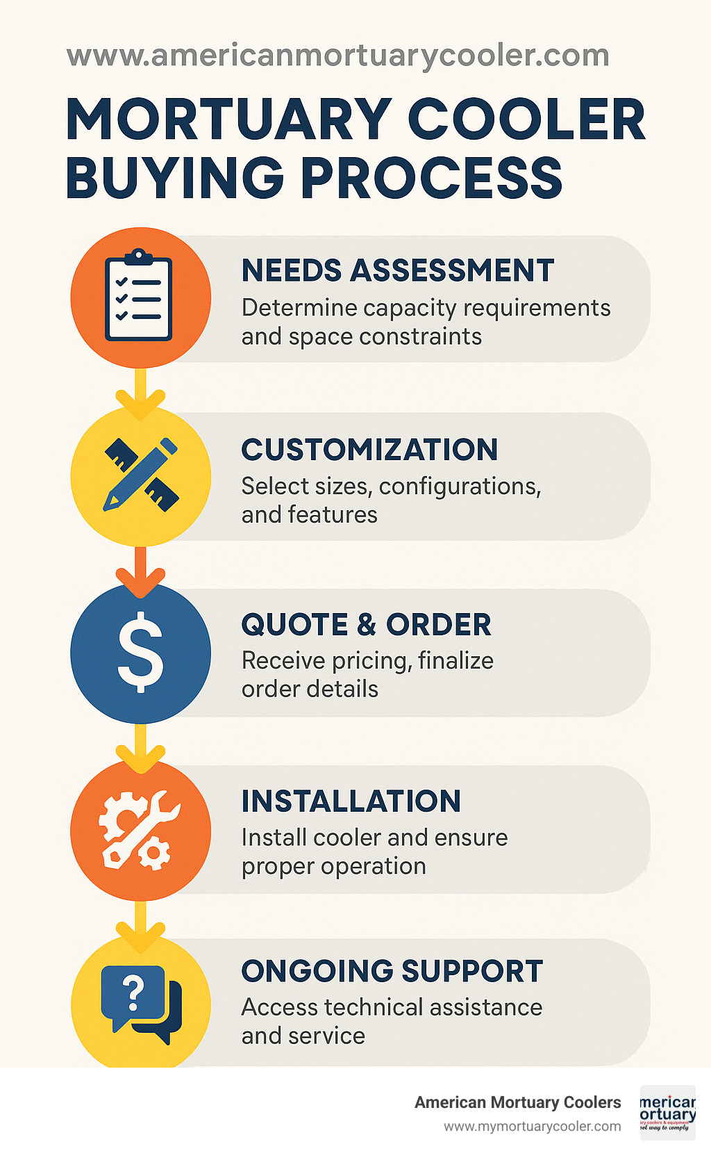 Comprehensive mortuary cooler buying process infographic showing steps from needs assessment through installation and support - www.americanmortuarycooler.com infographic 