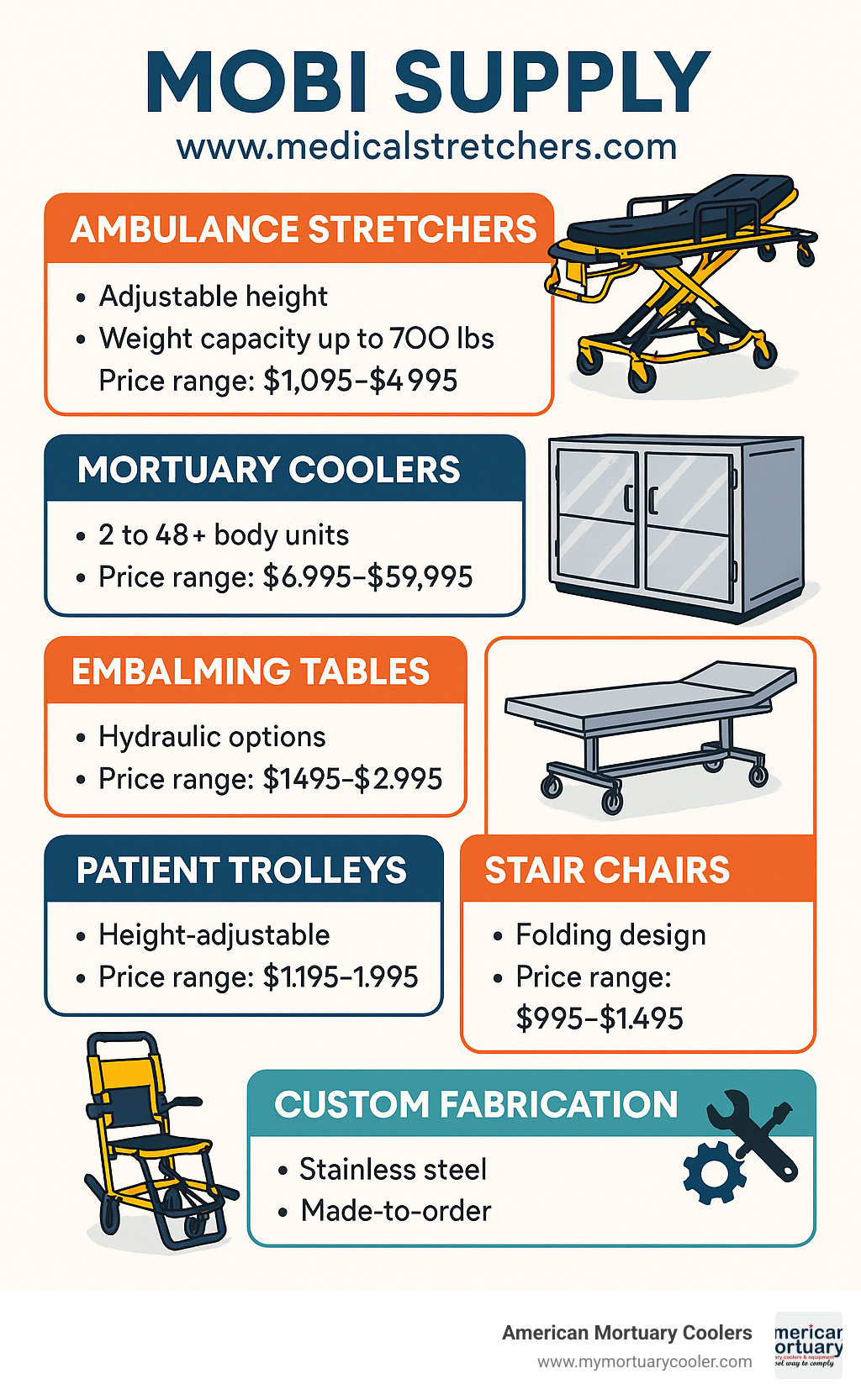 Comprehensive infographic showing Mobi Supply's product categories including ambulance stretchers, mortuary coolers, embalming tables, patient trolleys, stair chairs, and custom fabrication services with key specifications and pricing ranges - Mobi Supply www.medicalstretchers.com infographic 