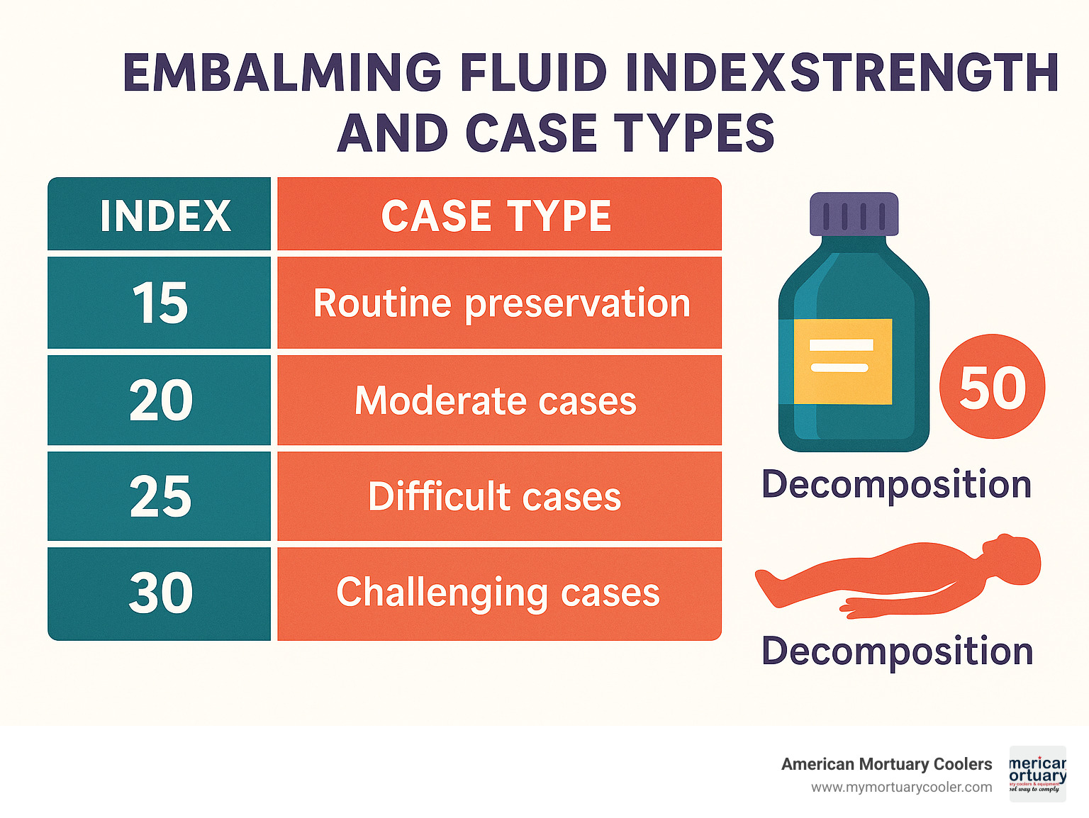 Comparison table showing different embalming fluid index strengths (15-50) matched with appropriate case types, from routine preservation to challenging decomposition cases - embalmer supply company infographic 
