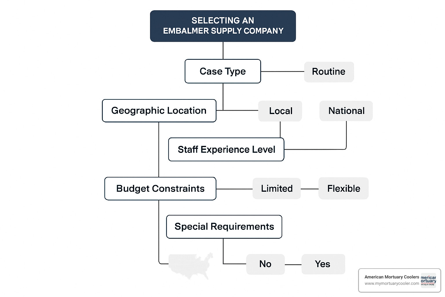 Decision tree flowchart showing the selection process for choosing an embalmer supply company based on case types, geographic location, staff experience level, budget constraints, and special requirements - embalmer supply company