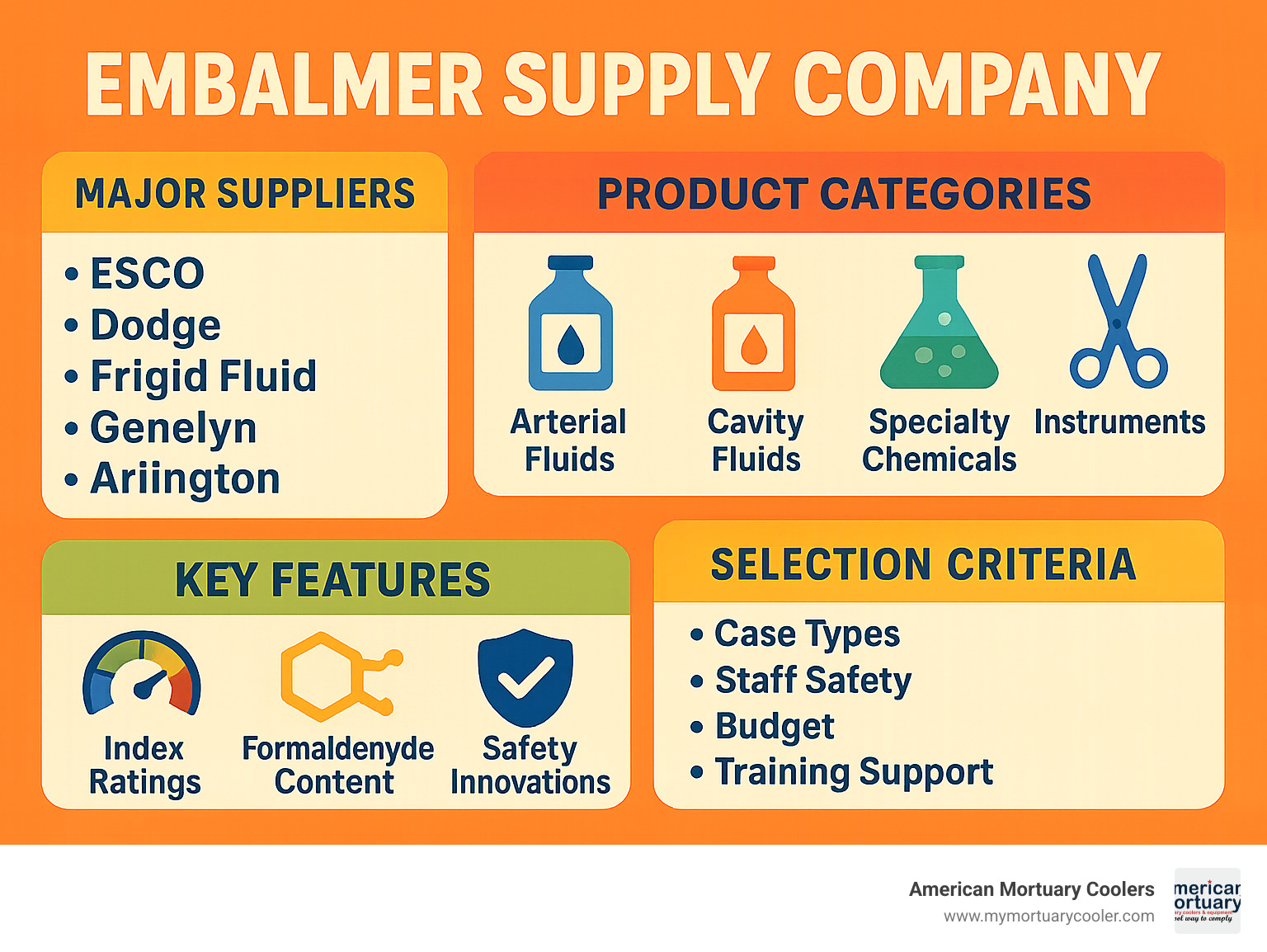 Comprehensive infographic showing the embalmer supply company ecosystem including major suppliers (ESCO, Dodge, Frigid Fluid, Genelyn, Arlington), product categories (arterial fluids, cavity fluids, specialty chemicals, instruments), key features (index ratings, formaldehyde content, safety innovations), and selection criteria (case types, staff safety, budget, training support) - embalmer supply company infographic 
