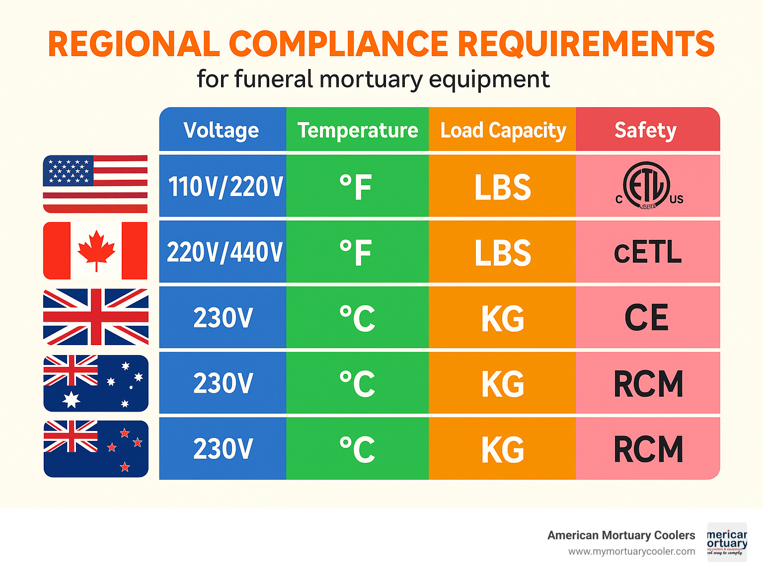 Regional compliance requirements showing voltage standards, temperature units, load capacity measurements, and safety certifications across US, Canada, UK, Australia, and New Zealand markets - funeral mortuary equipment infographic 