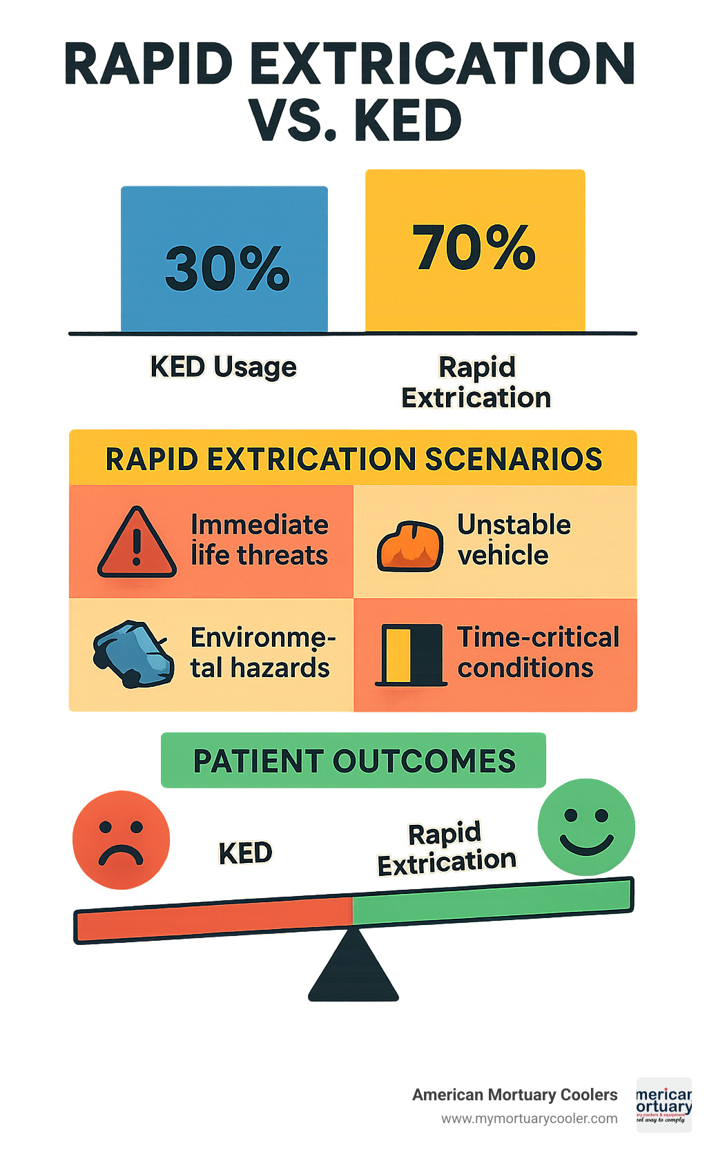 Statistical infographic showing KED usage rates, rapid extrication scenarios, and patient outcome data comparing different extraction methods - define ked infographic 
