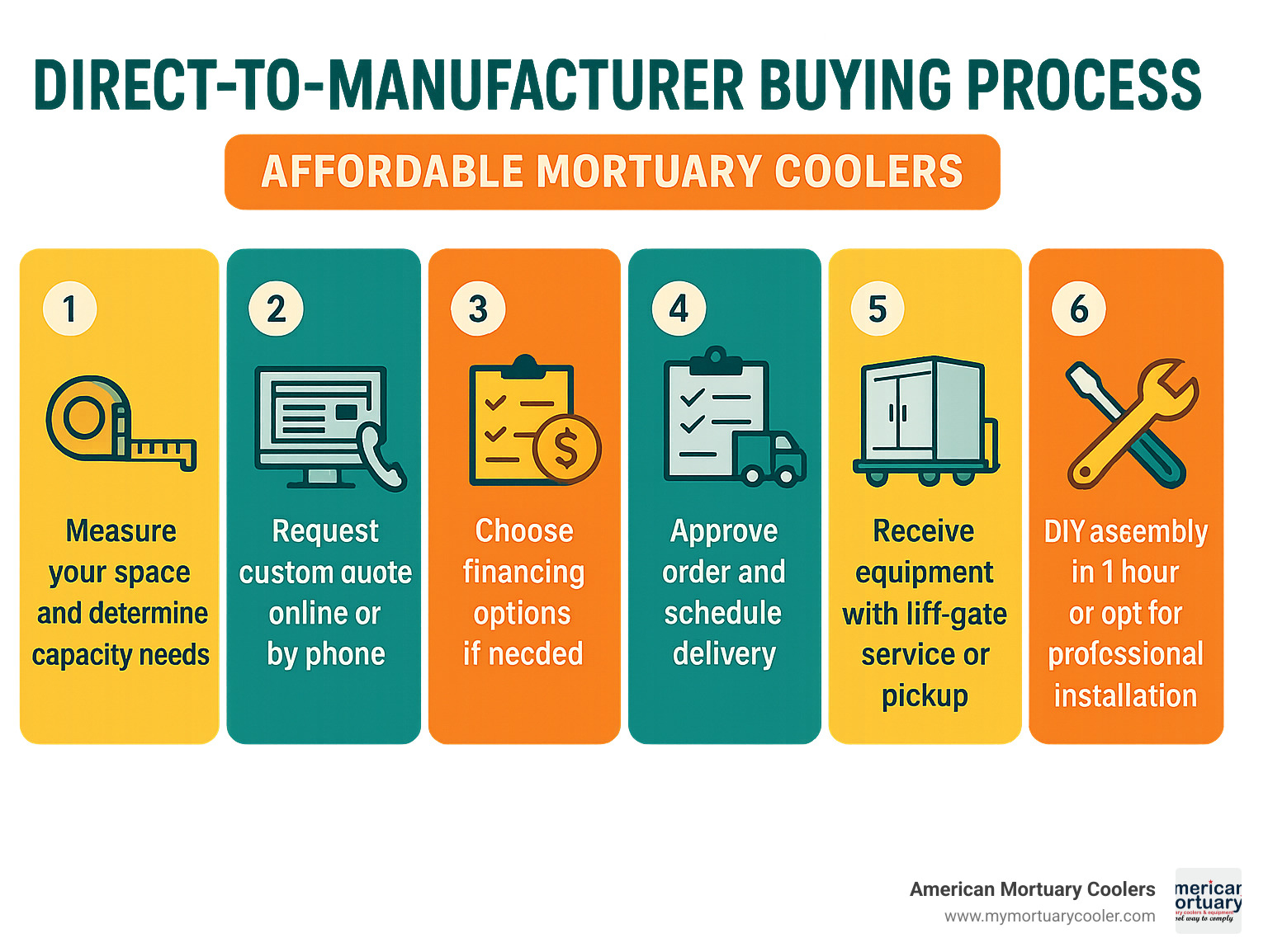 Infographic showing the direct-to-manufacturer buying process: 1) Measure your space and determine capacity needs, 2) Request custom quote online or by phone, 3) Choose financing options if needed, 4) Approve order and schedule delivery, 5) Receive equipment with lift-gate service or pickup, 6) DIY assembly in 1 hour or opt for professional installation - www.affordablemortuarycoolers.com Affordable Mortuary Coolers infographic 