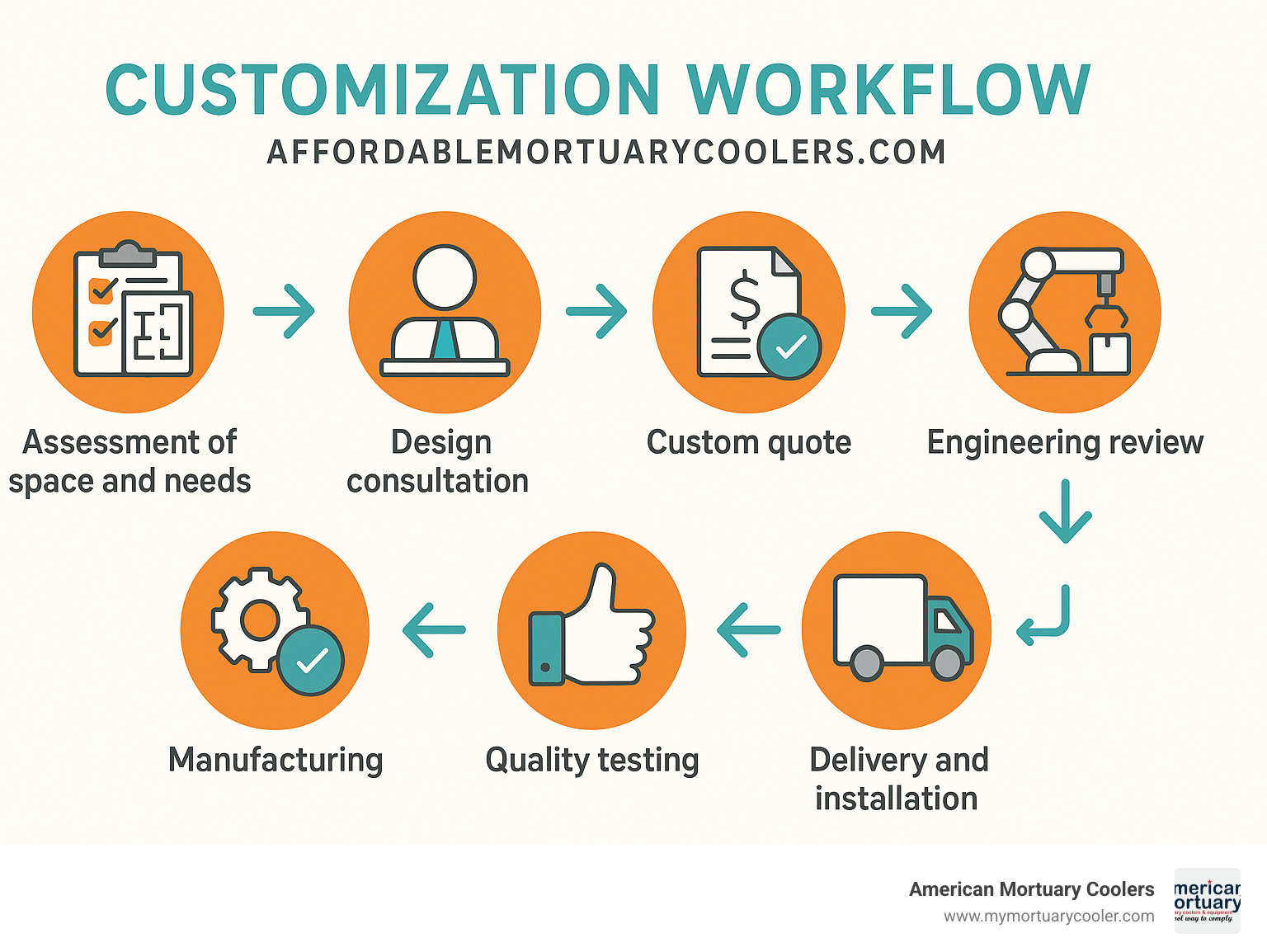 Infographic showing customization workflow: Assessment of space and needs → Design consultation → Custom quote → Engineering review → Manufacturing → Quality testing → Delivery and installation - www.affordablemortuarycoolers.com Affordable Mortuary Coolers infographic 