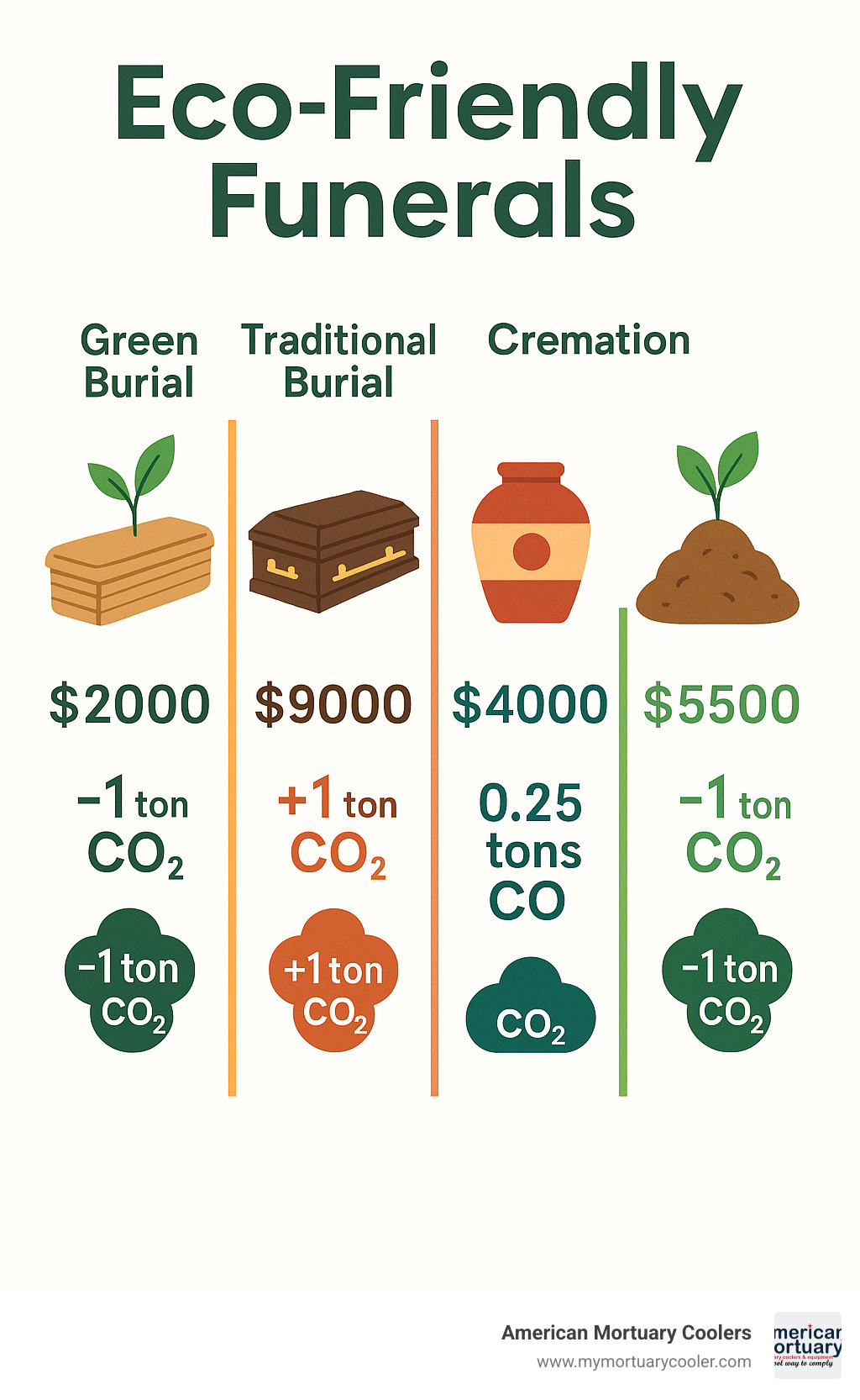 Infographic comparing costs and carbon emissions of different funeral options showing green burial at $2000 with -1 ton CO2, traditional burial at $9000 with +1 ton CO2, cremation at $4000 with 0.25 tons CO2, and human composting at $5500 with -1 ton CO2 - eco friendly funerals infographic 