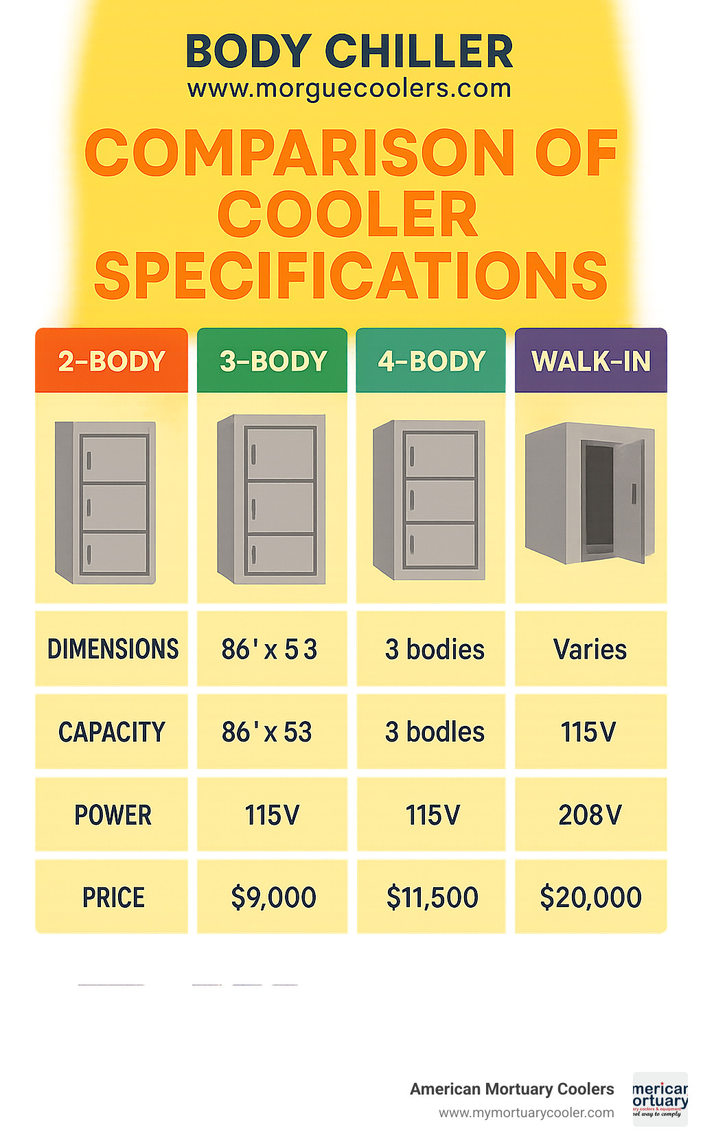 Comparison chart showing 2-body, 3-body, 4-body, and walk-in cooler specifications including dimensions, capacity, power requirements, and pricing - Body Chiller www.morguecoolers.com infographic 