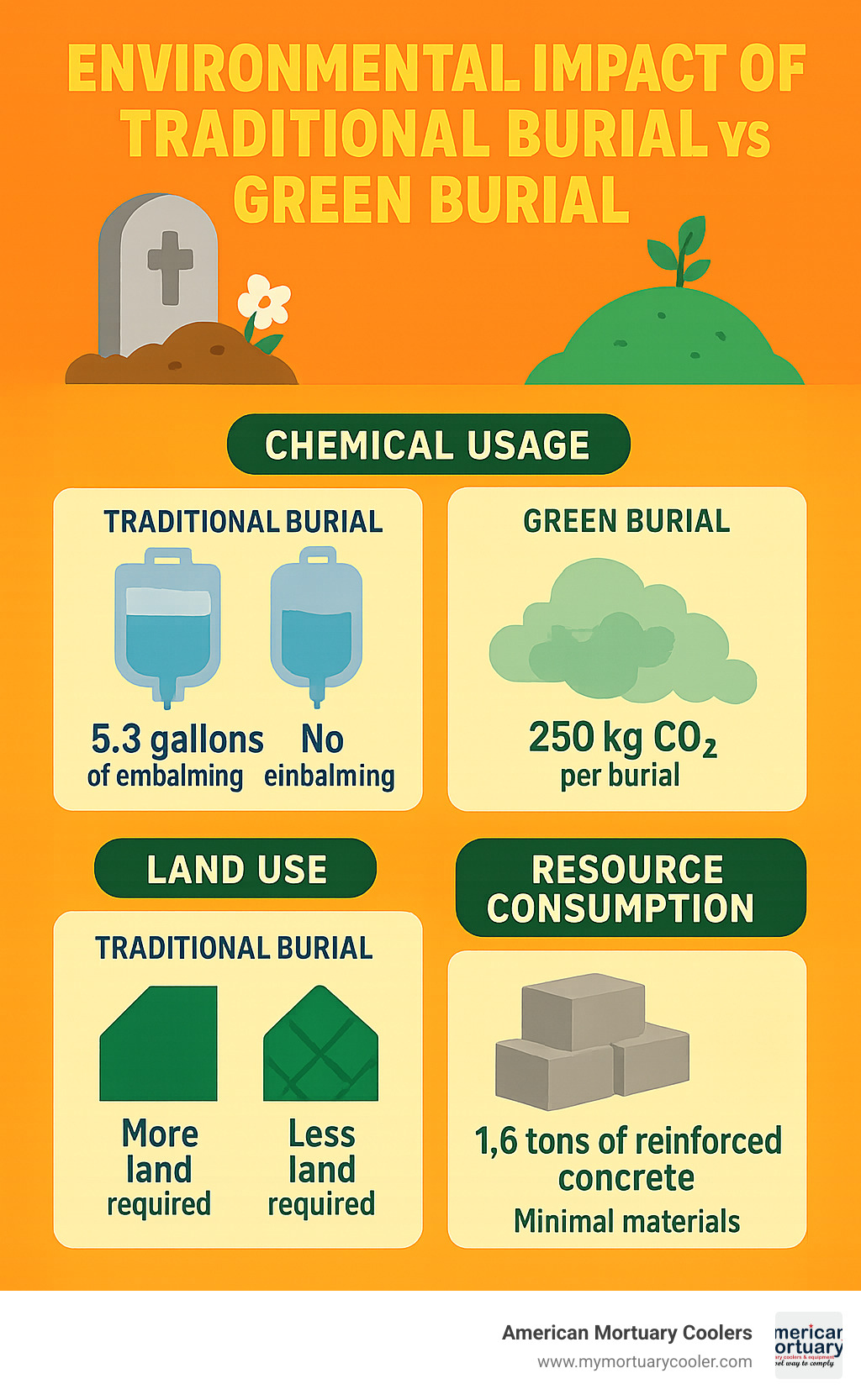 Infographic comparing environmental impact of traditional burial vs green burial showing chemical usage, carbon emissions, land use, and resource consumption with specific statistics for embalming fluid volumes, concrete usage, and CO2 production - eco friendly funerals infographic 