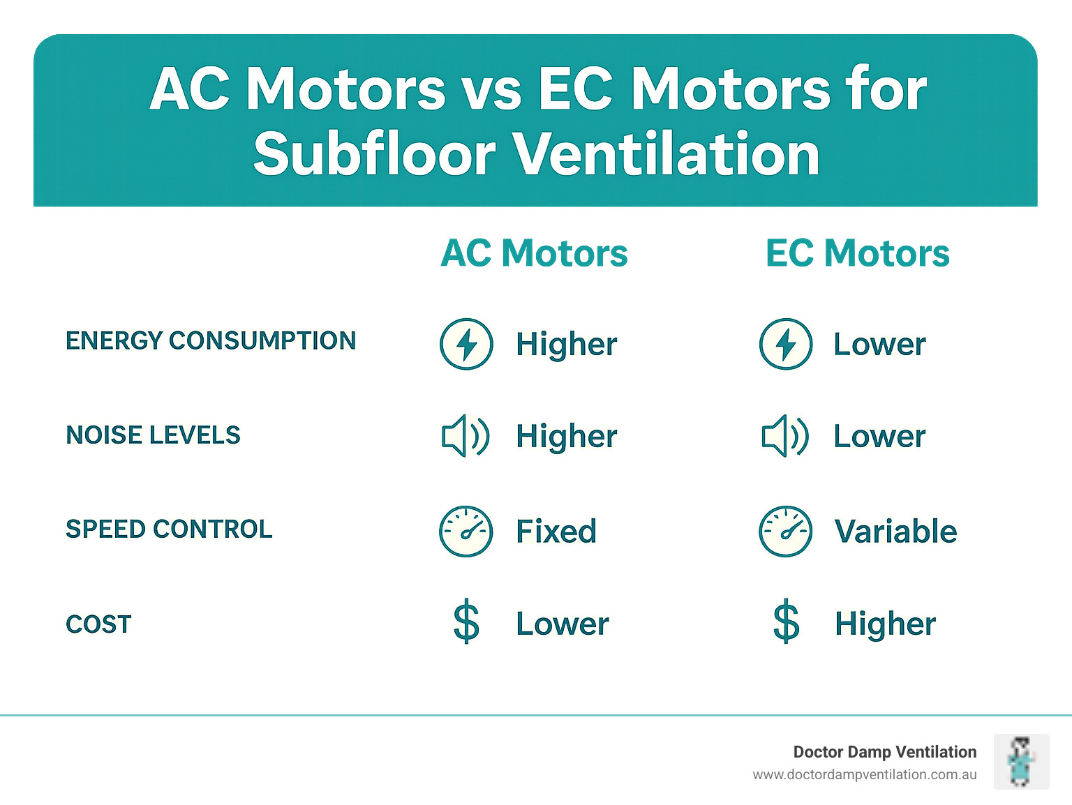 Comparison table showing AC motors vs EC motors for subfloor ventilation, including energy consumption, noise levels, speed control, and cost differences - subfloor ventilation systems infographic Comparison table showing AC motors vs EC motors for subfloor ventilation, including energy consumption, noise levels, speed control, and cost differences - subfloor ventilation systems infographic