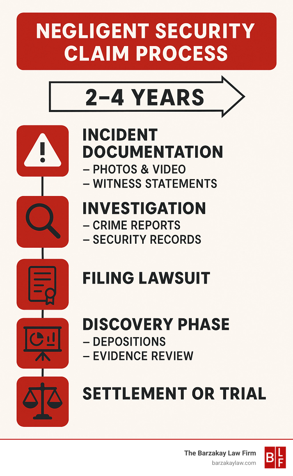 Infographic showing negligent security claim process from incident documentation through investigation, filing lawsuit, findy phase, and settlement or trial, with typical timeframes of 2-4 years total and key evidence collection steps - security negligence attorney infographic 