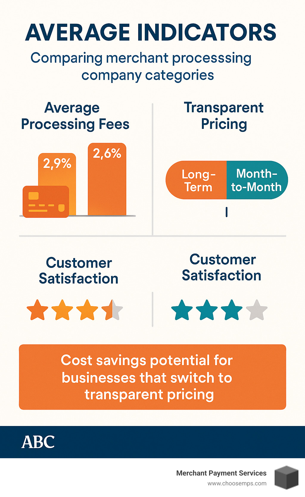 Statistical comparison showing average processing fees, contract terms, and customer satisfaction ratings across different merchant processing company categories, highlighting the cost savings potential for businesses that switch to transparent pricing models - merchant processing companies infographic 
