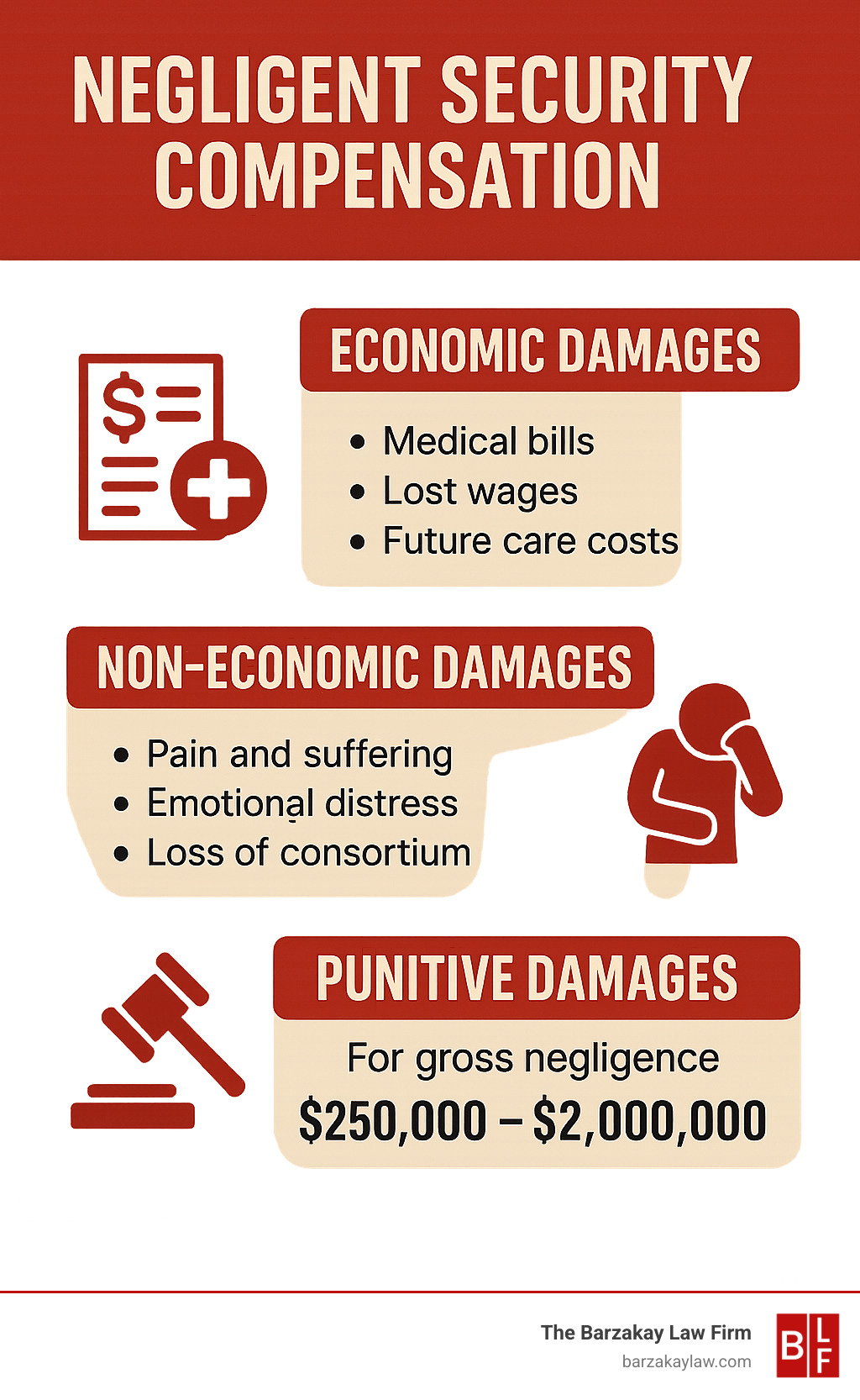 Infographic showing breakdown of negligent security compensation types: economic damages (medical bills, lost wages, future care costs), non-economic damages (pain and suffering, emotional distress, loss of consortium), and punitive damages for gross negligence, with average settlement ranges - security negligence attorney infographic 