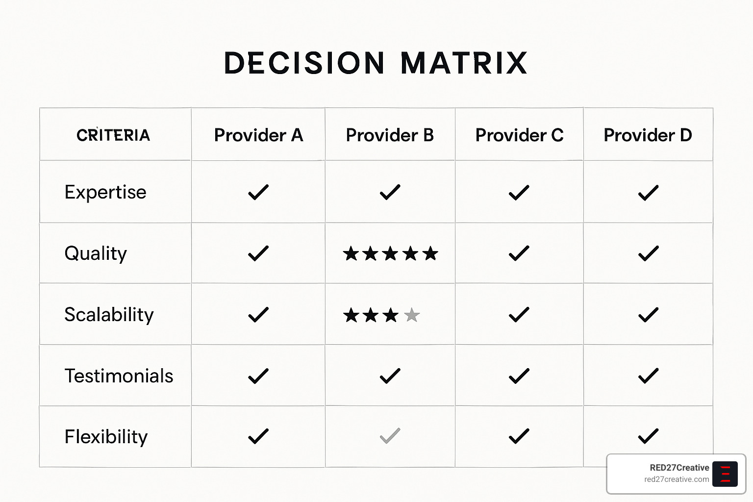 Made-to-Measure Messaging: Top Custom Content Writing Services • custom content writing services • RED27Creative decision matrix comparing different content service providers across key criteria - custom content writing services