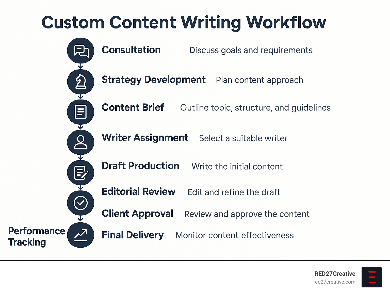 Made-to-Measure Messaging: Top Custom Content Writing Services • custom content writing services • RED27Creative Infographic showing the complete custom content writing workflow from initial consultation through strategy development, content brief creation, writer assignment, draft production, editorial review, client approval, and final delivery with performance tracking - custom content writing services infographic