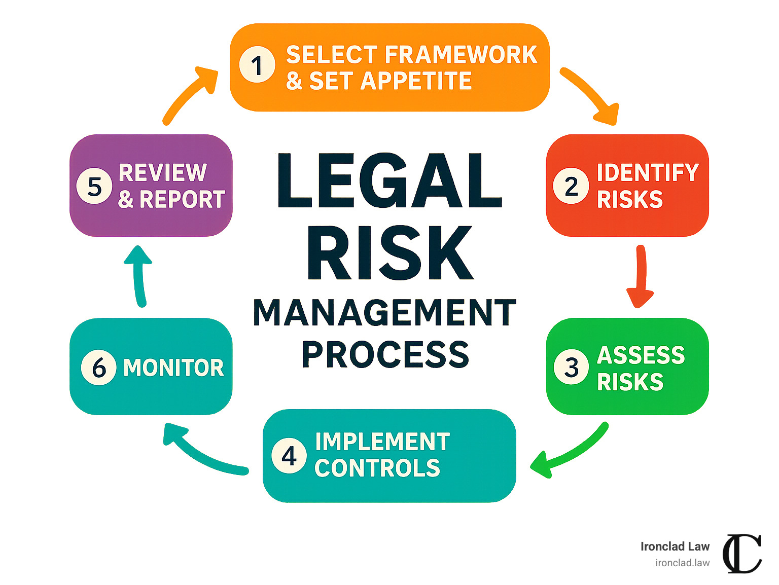 Six-step legal risk management process infographic showing cyclical workflow - legal risk management infographic