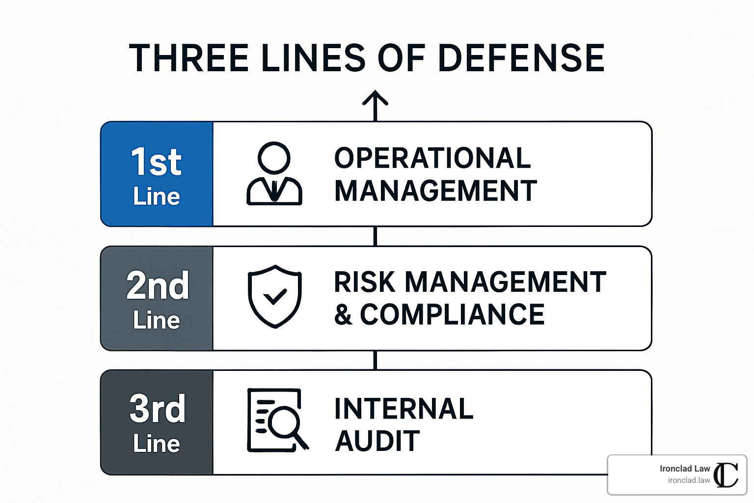 three lines of defense organizational chart - legal risk management