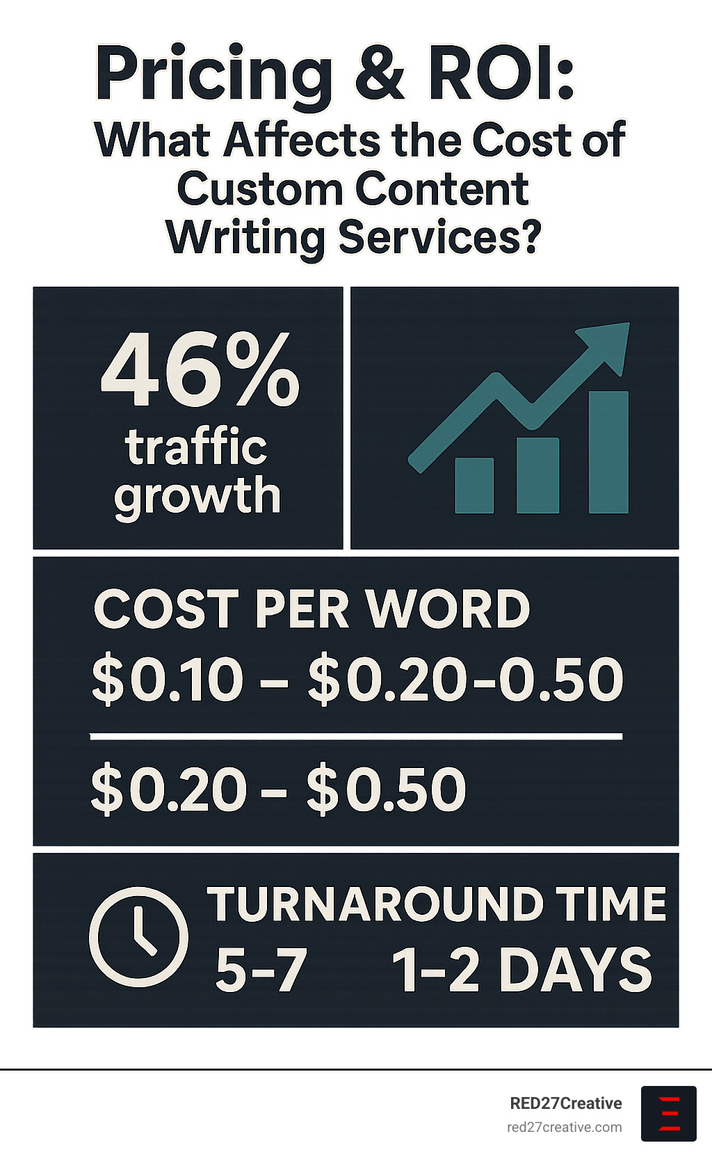 Made-to-Measure Messaging: Top Custom Content Writing Services • custom content writing services • RED27Creative Infographic displaying ROI metrics and cost factors for custom content writing services including traffic growth percentages, cost per word ranges, and turnaround time options - custom content writing services infographic